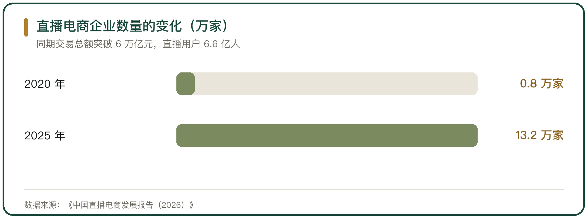 直播电商企业数量的变化（万家）