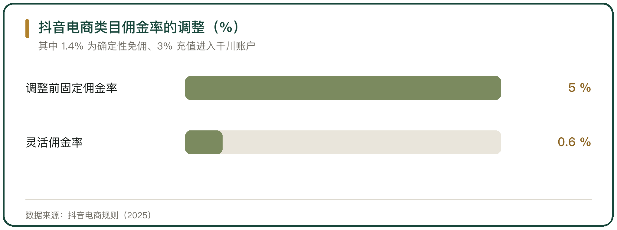 抖音电商类目佣金率的调整（%）