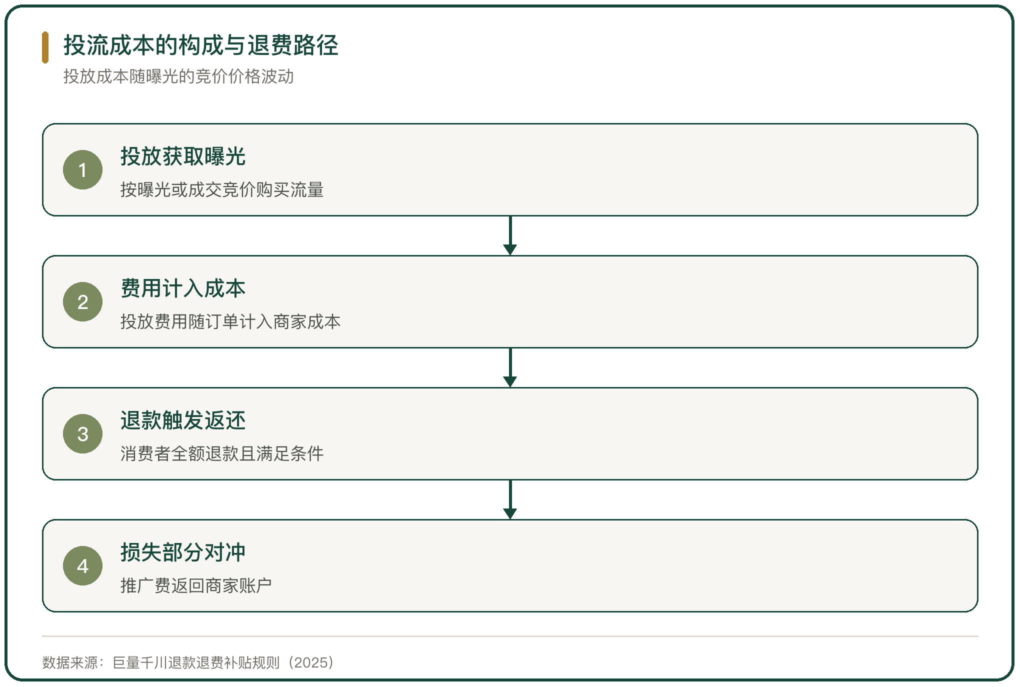 投流成本的构成与退费路径