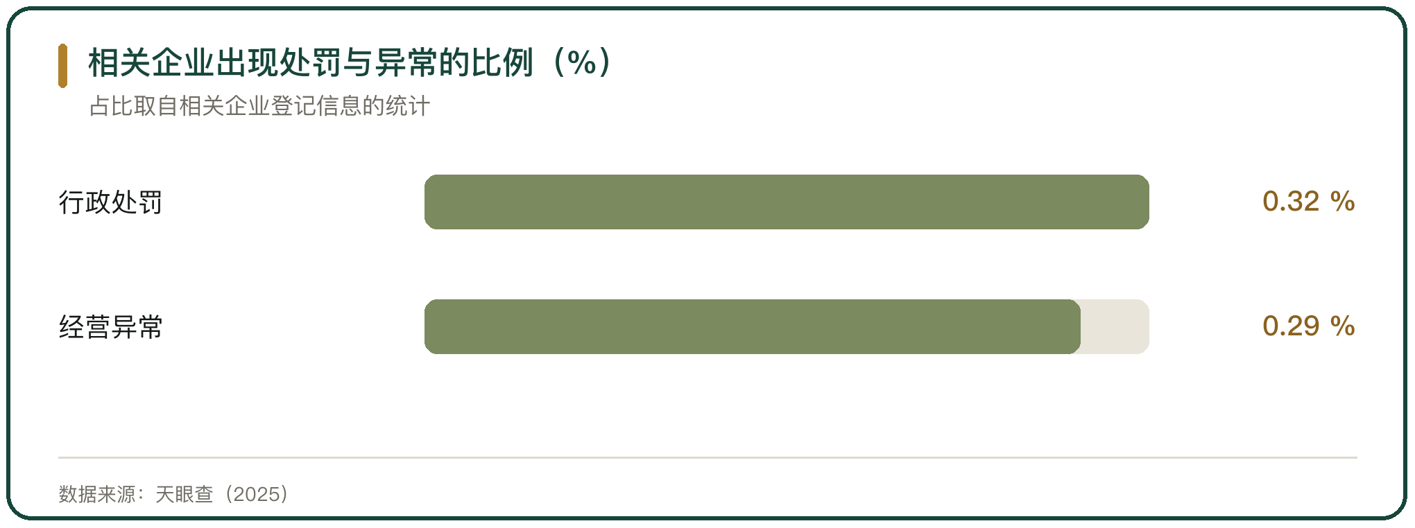 相关企业出现处罚与异常的比例（%）