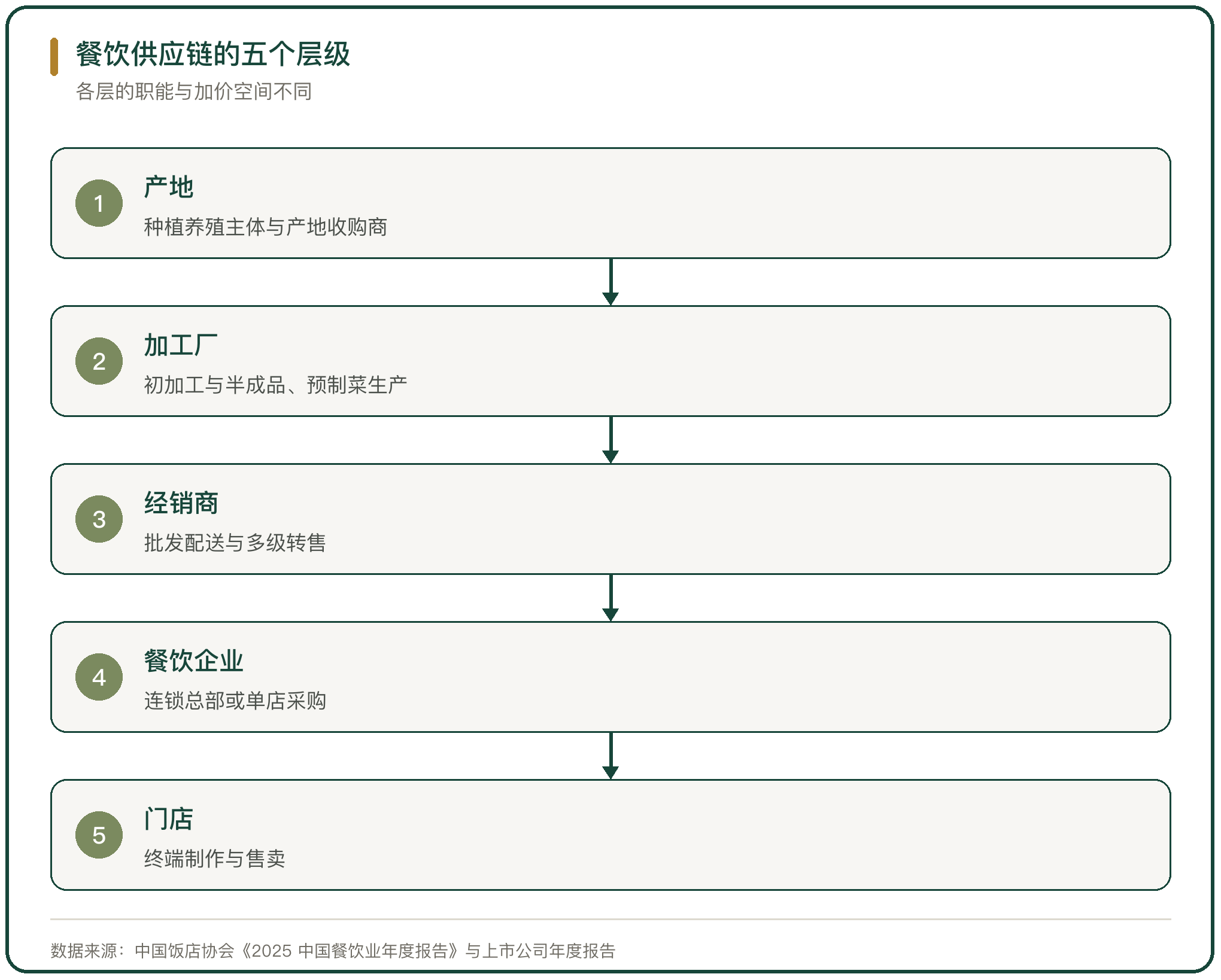 餐饮供应链的五个层级