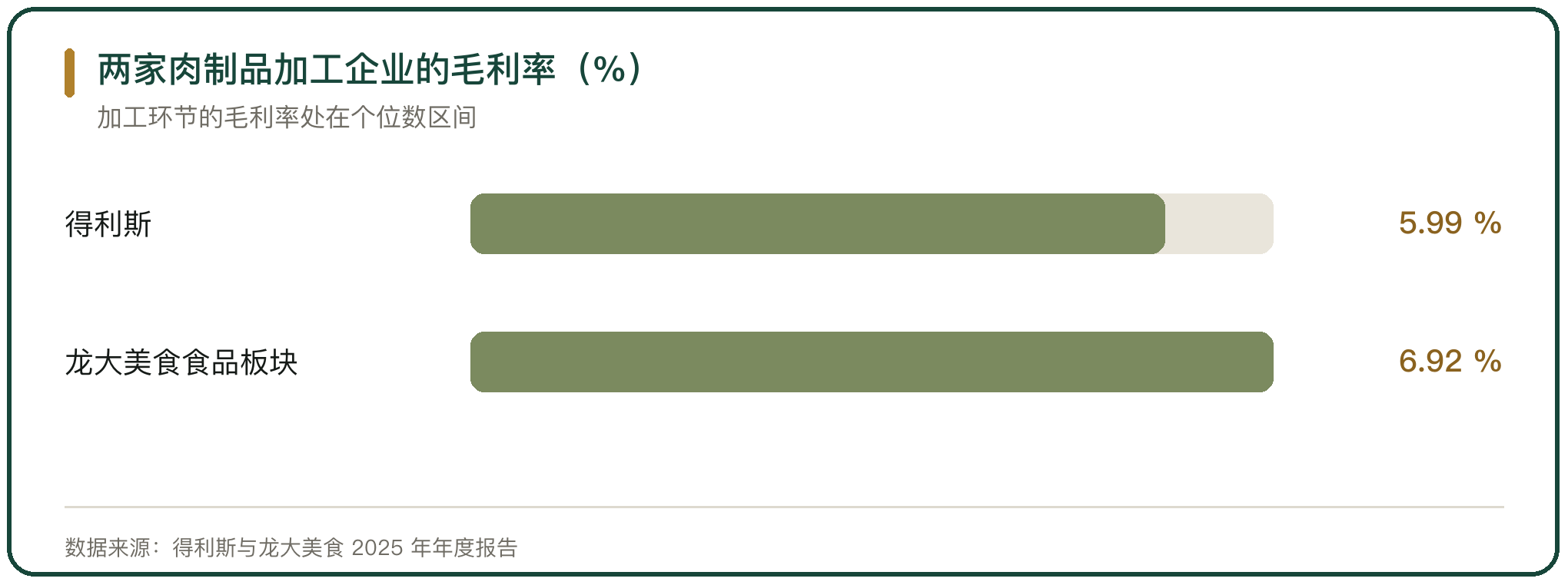 两家肉制品加工企业的毛利率（%）