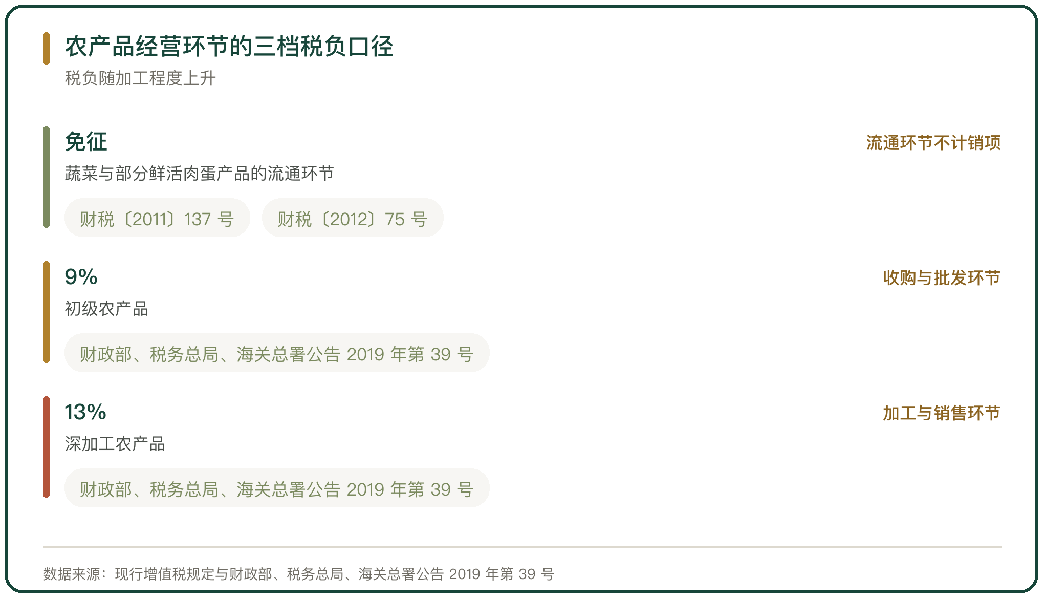 农产品经营环节的三档税负口径
