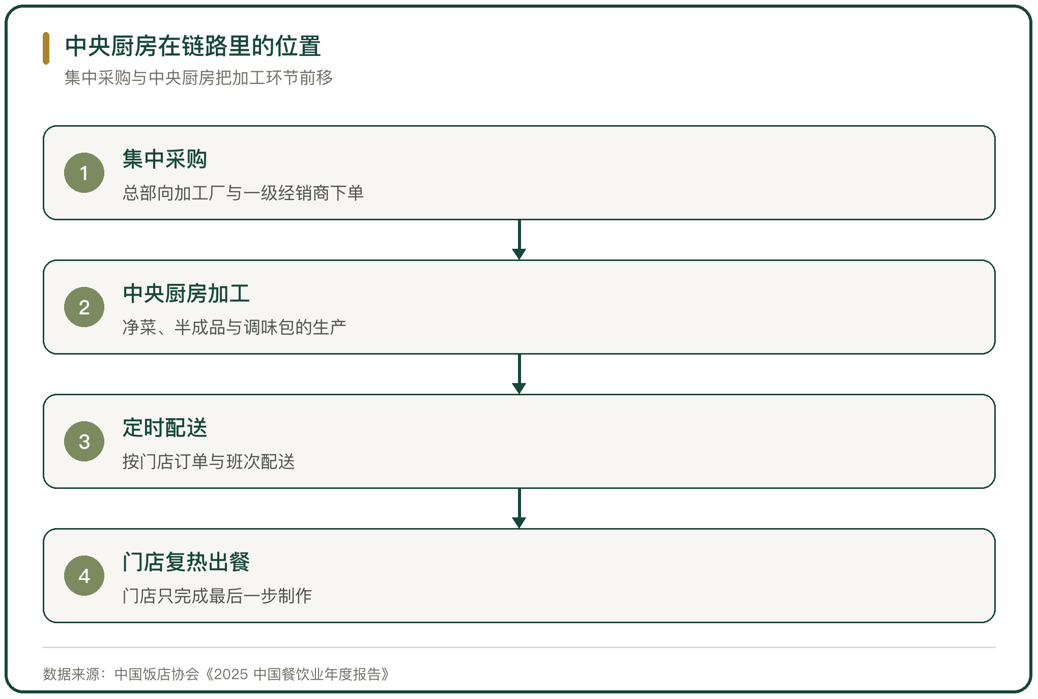 中央厨房在链路里的位置