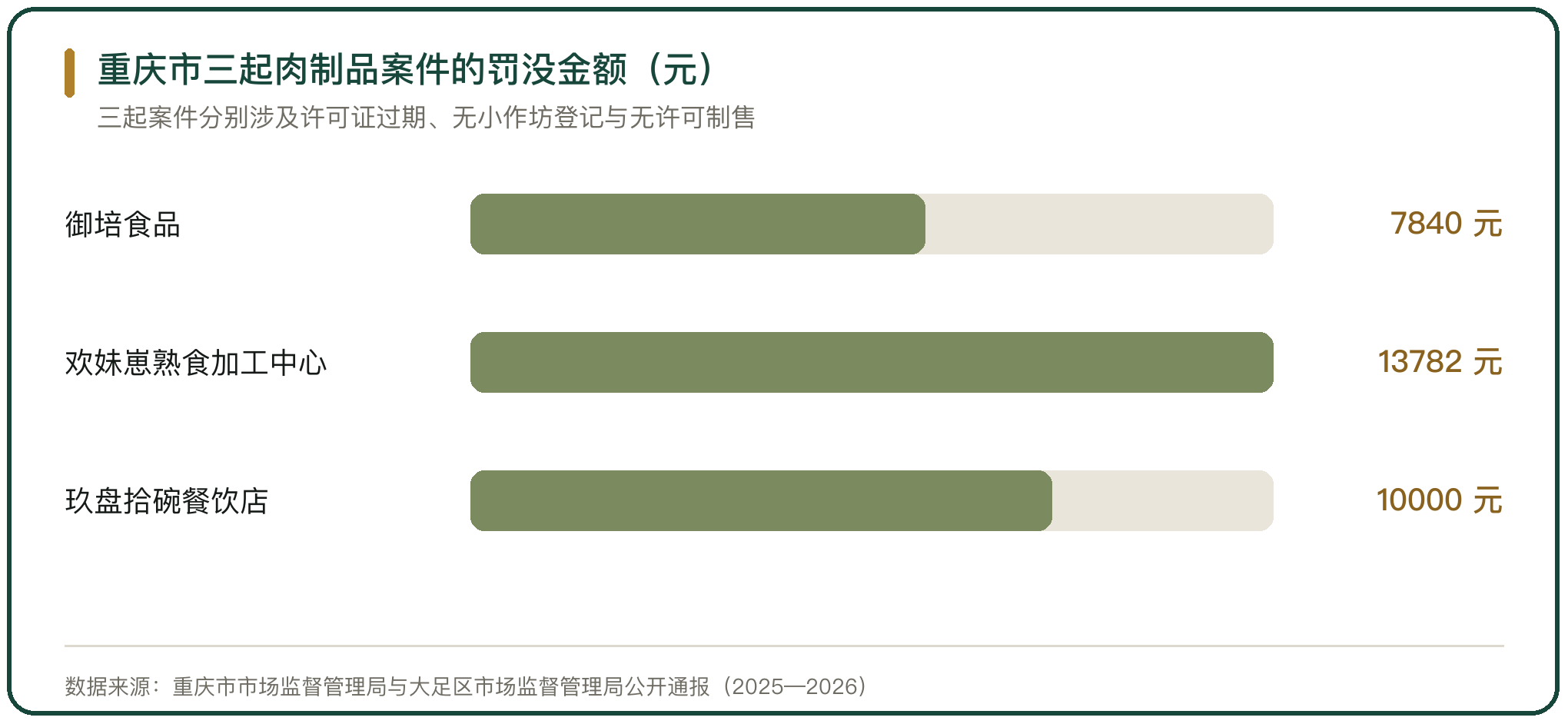 重庆市三起肉制品案件的罚没金额（元）