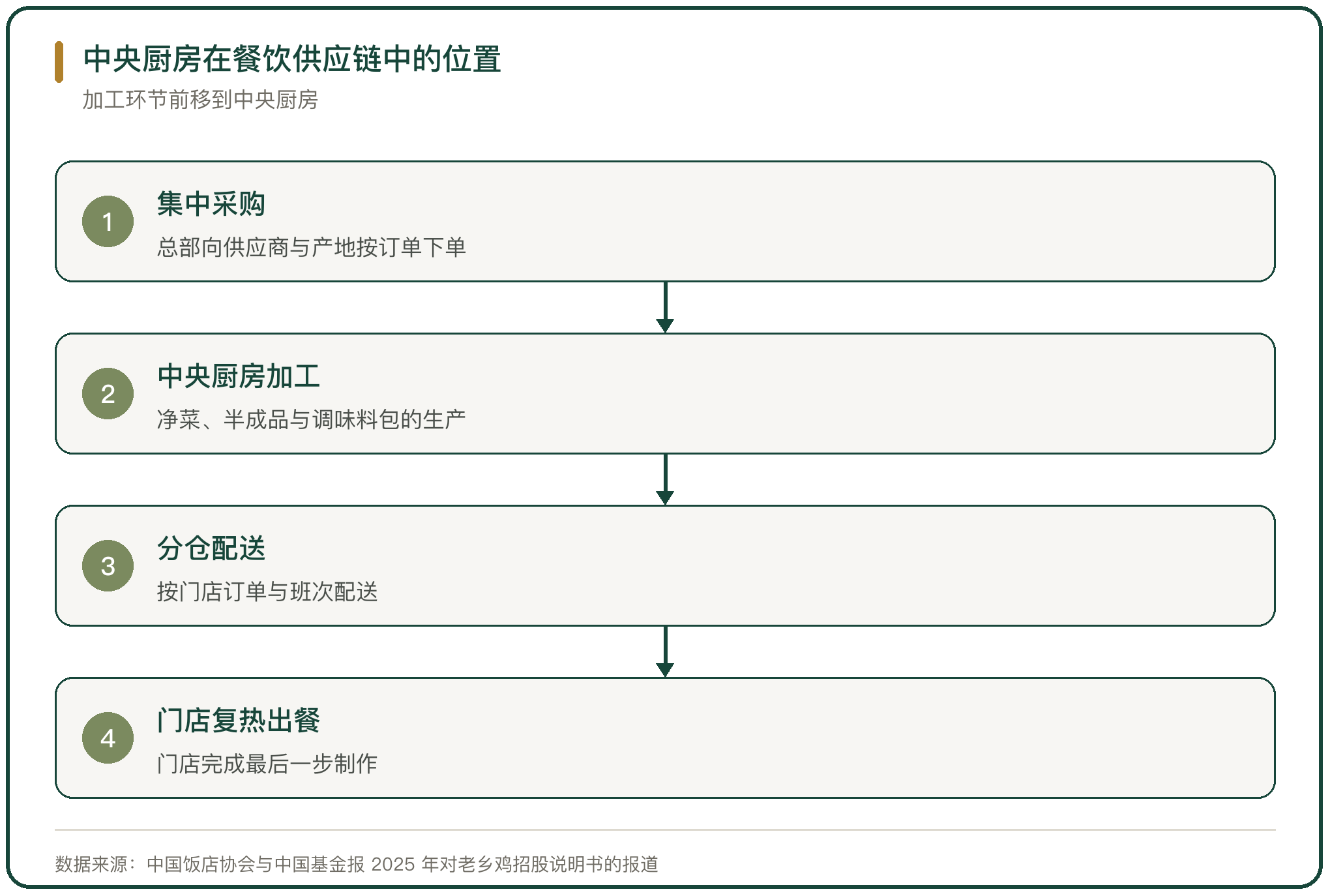 中央厨房在餐饮供应链中的位置