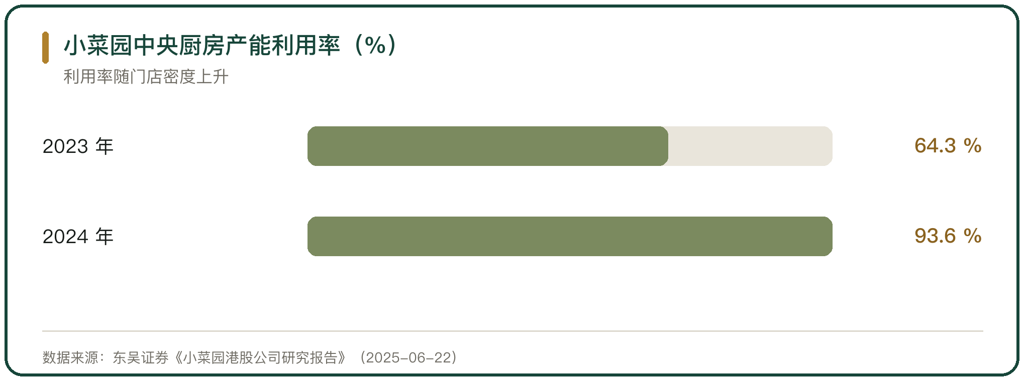 小菜园中央厨房产能利用率（%）