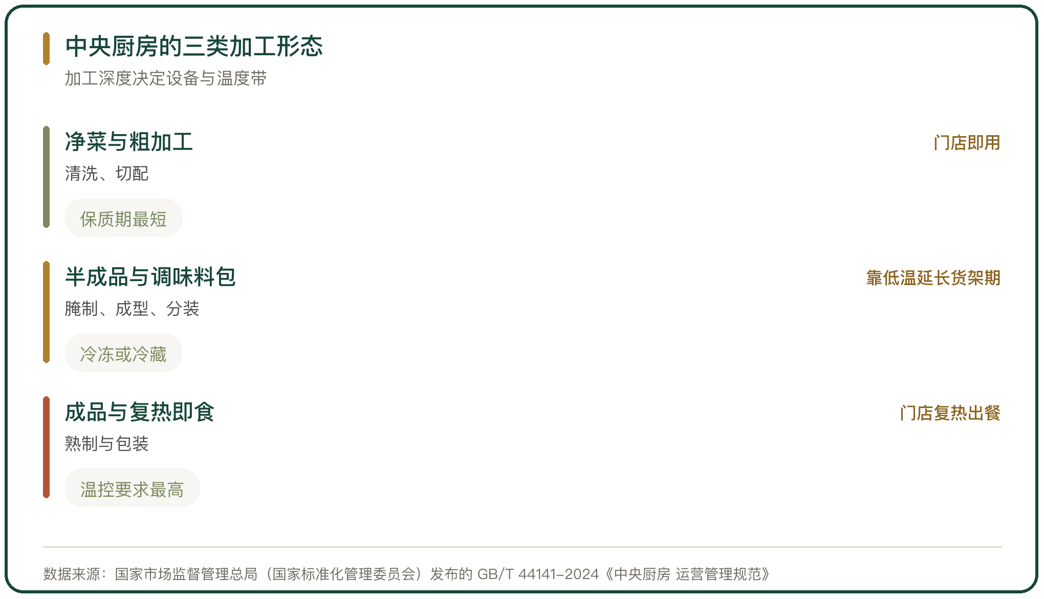 中央厨房的三类加工形态
