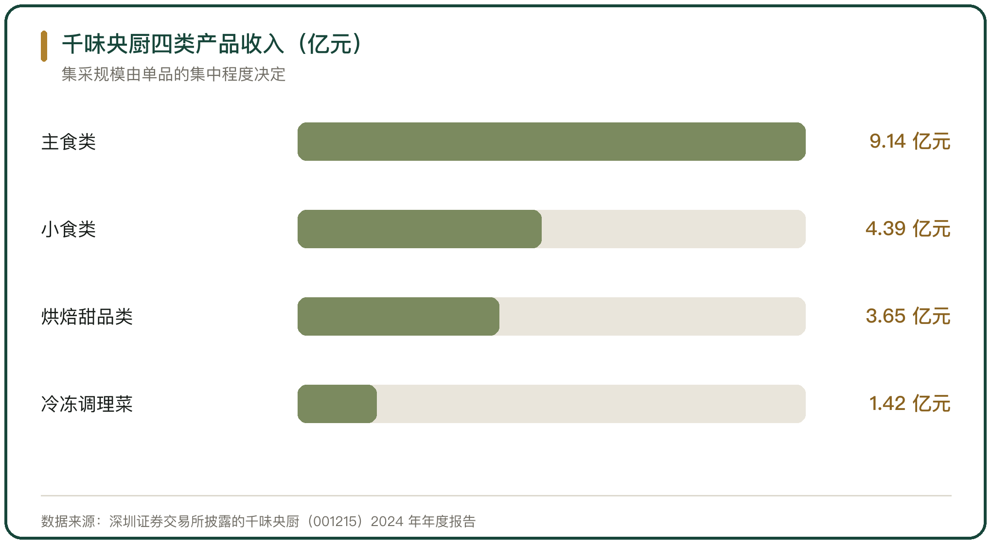 千味央厨四类产品收入（亿元）