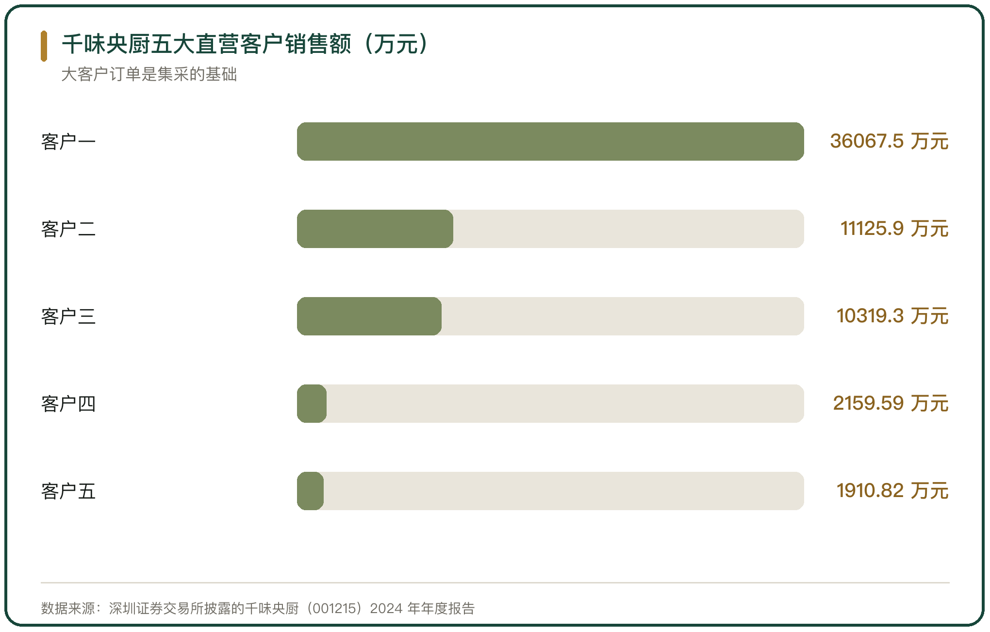 千味央厨五大直营客户销售额（万元）