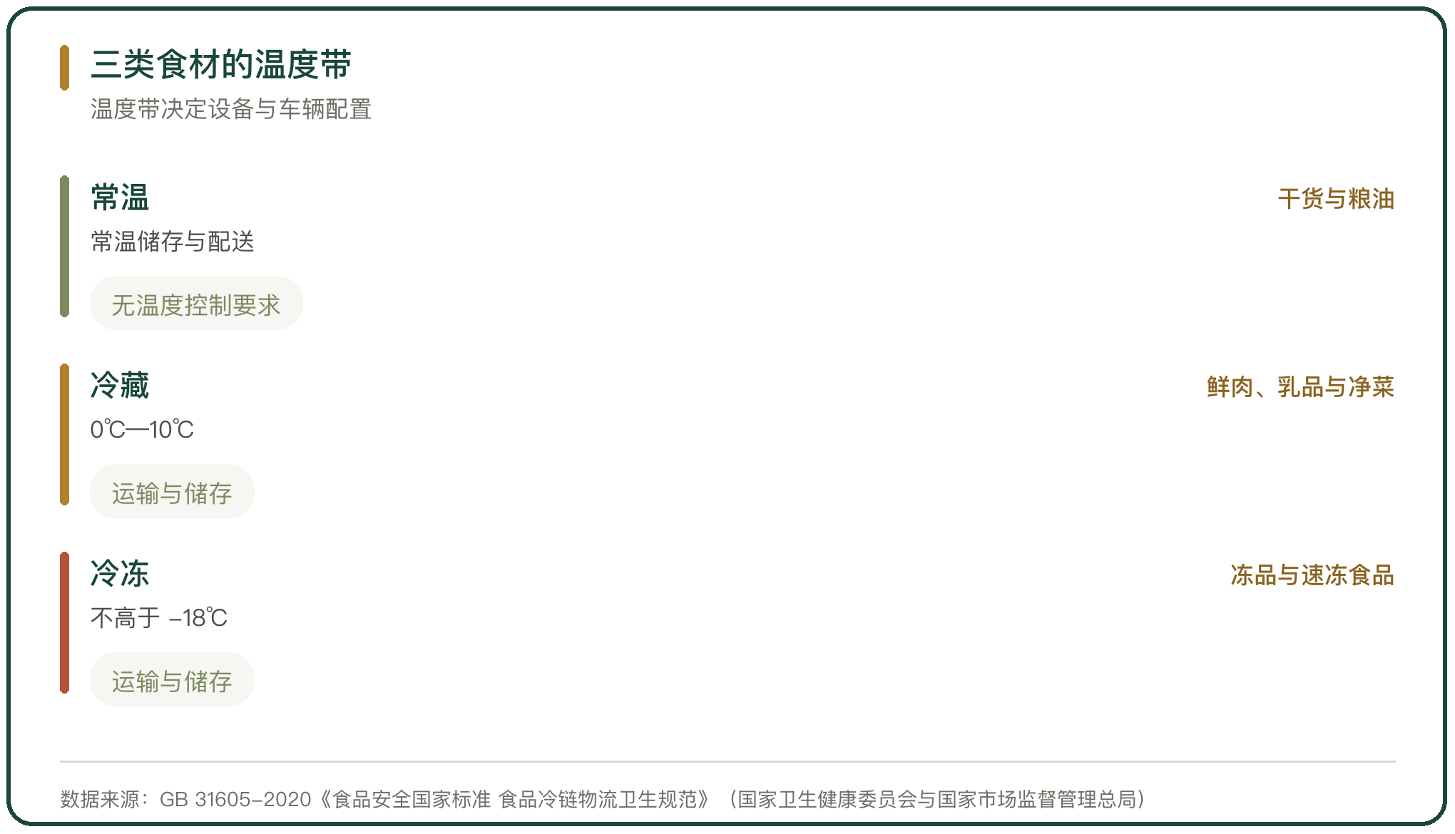 三类食材的温度带