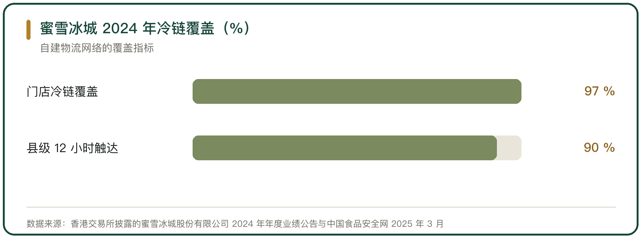 蜜雪冰城 2024 年冷链覆盖（%）