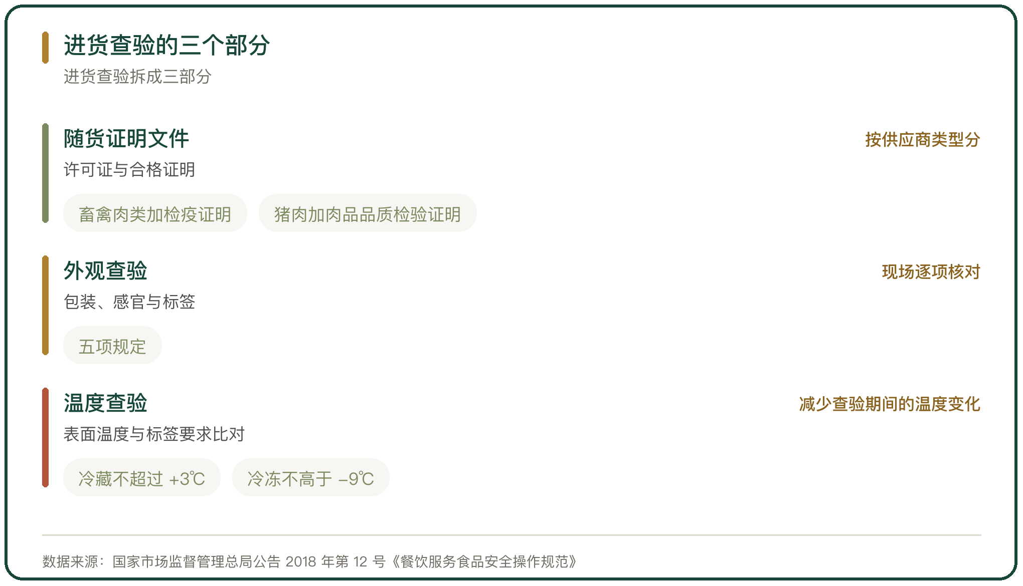 进货查验的三个部分