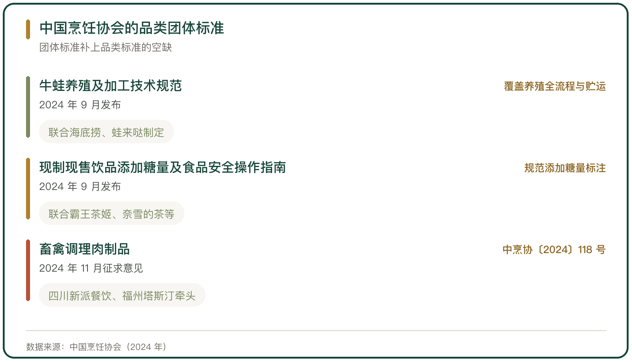 中国烹饪协会的品类团体标准