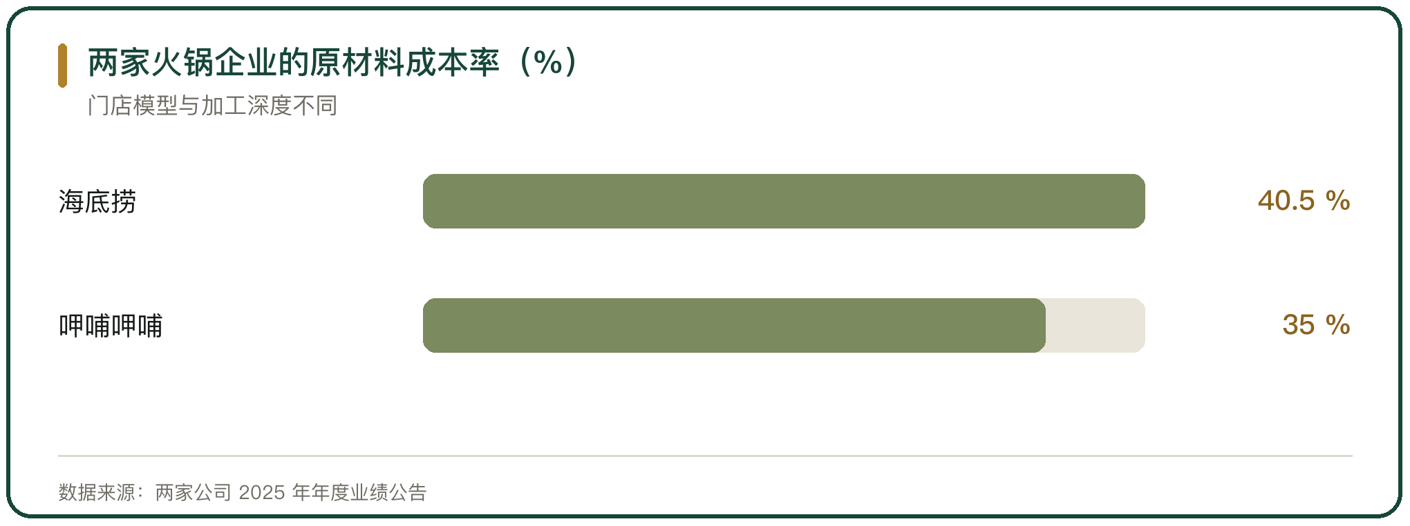 两家火锅企业的原材料成本率（%）