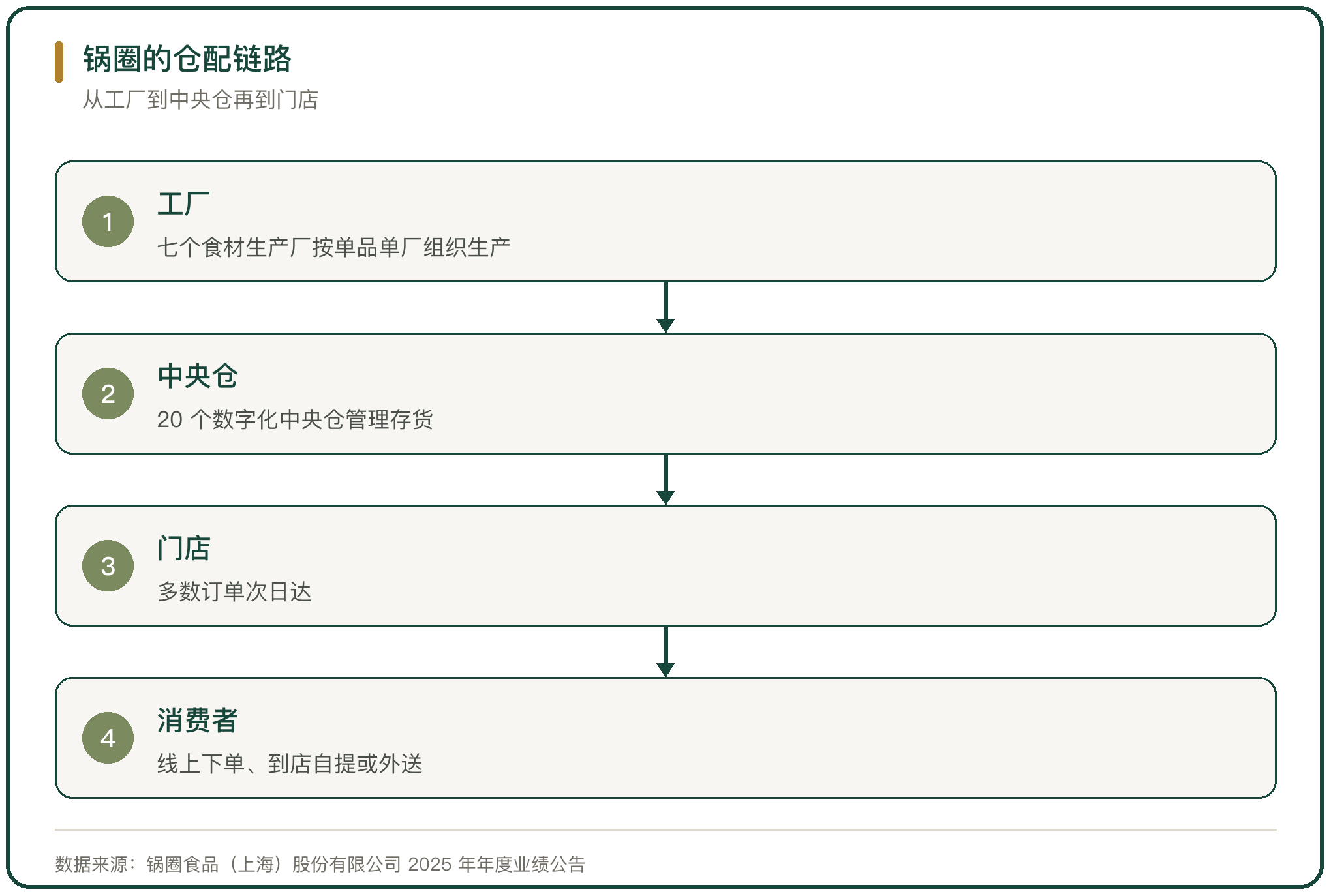 锅圈的仓配链路