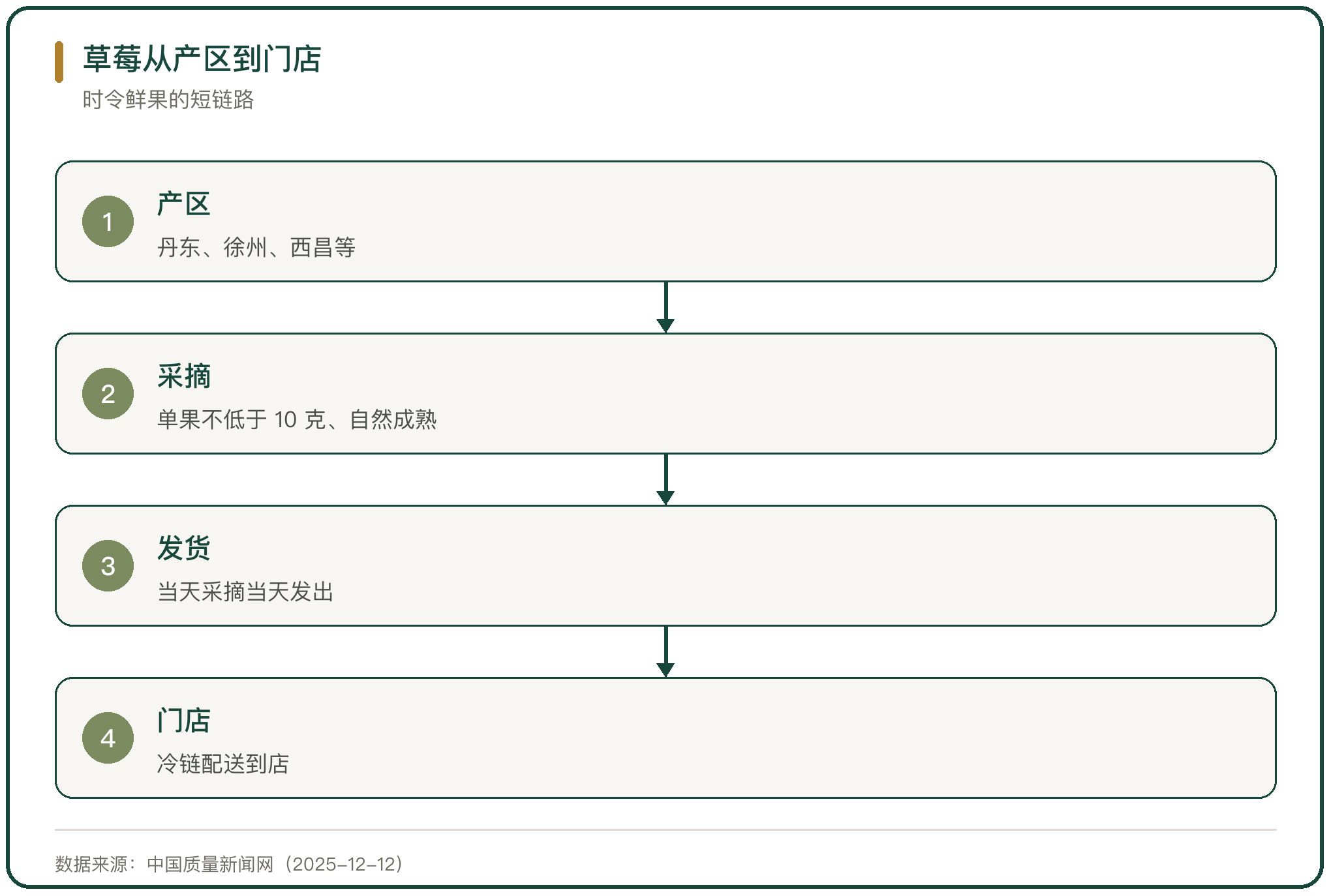 草莓从产区到门店