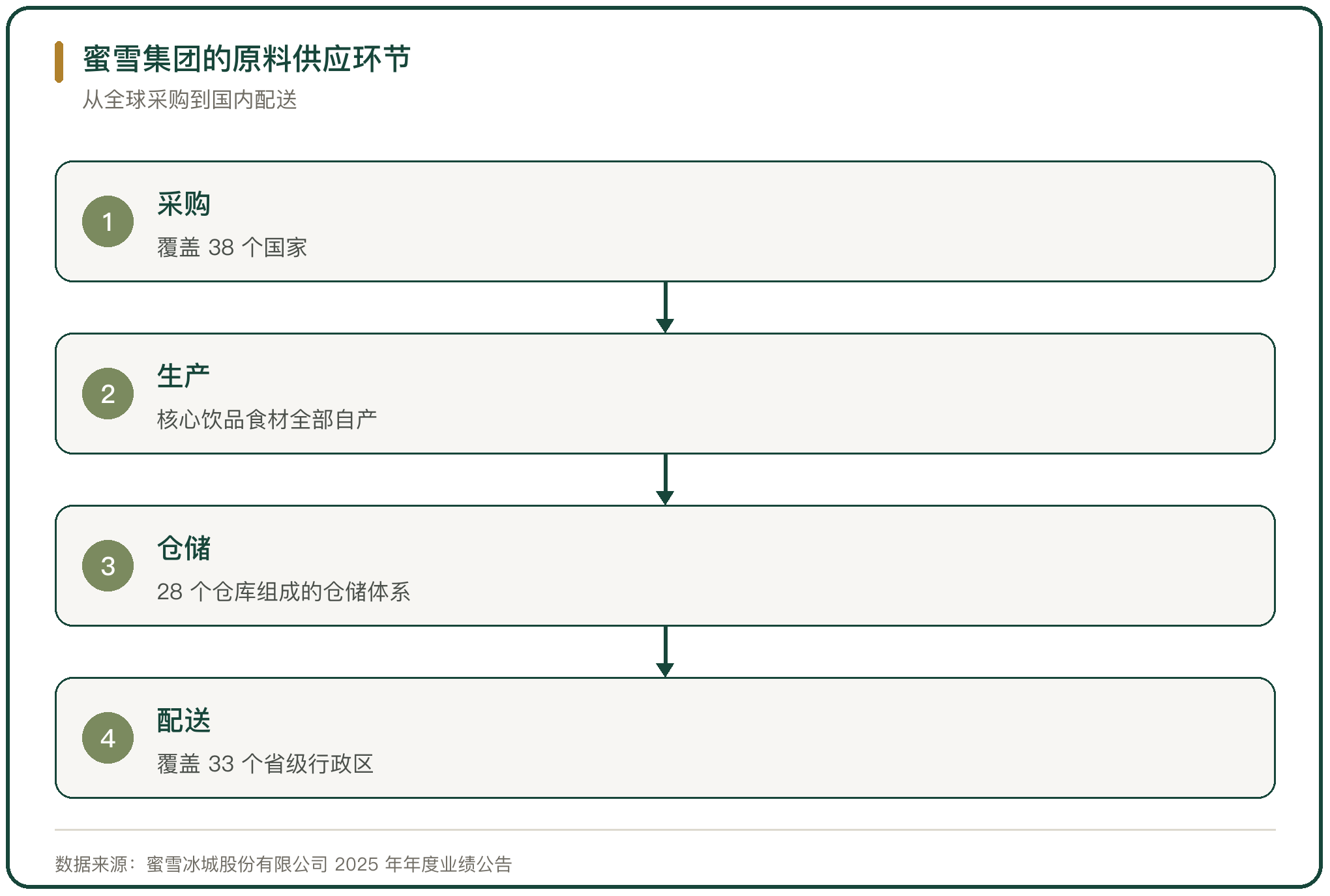 蜜雪集团的原料供应环节