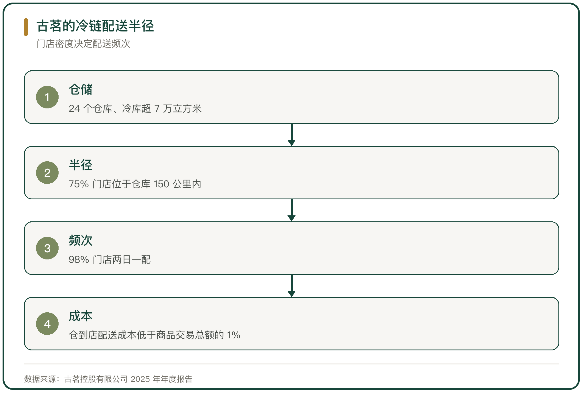 古茗的冷链配送半径