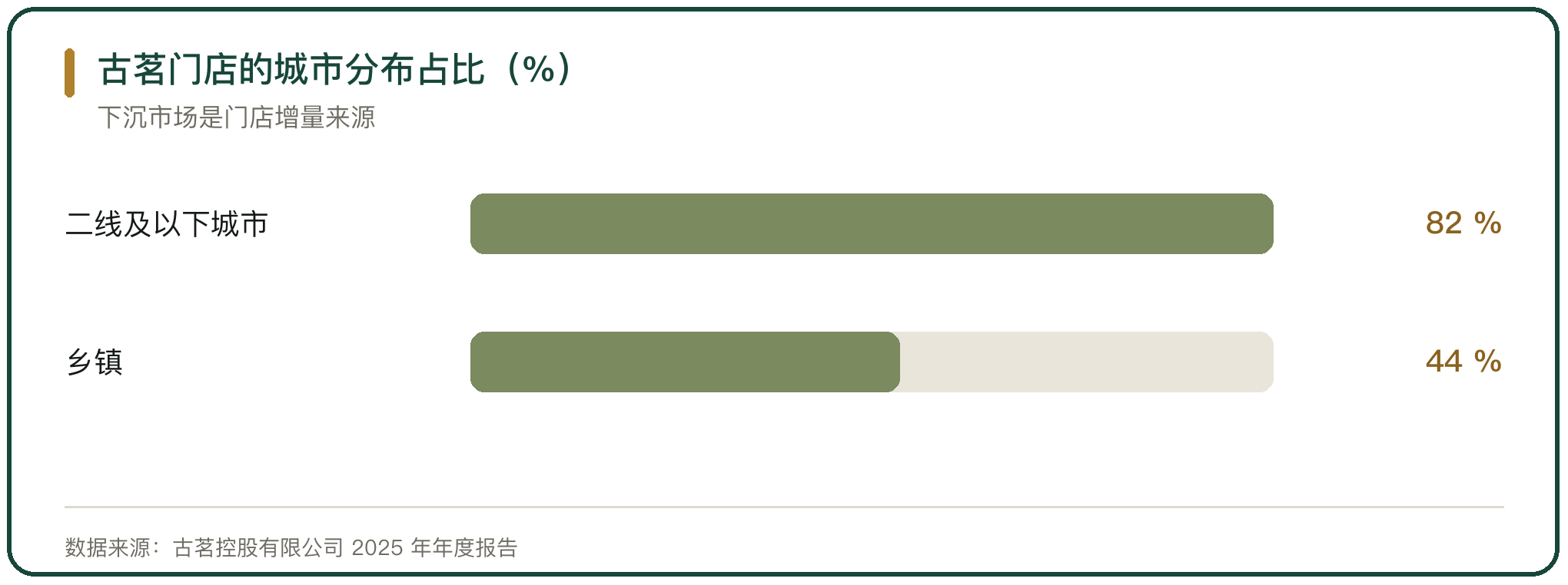 古茗门店的城市分布占比（%）