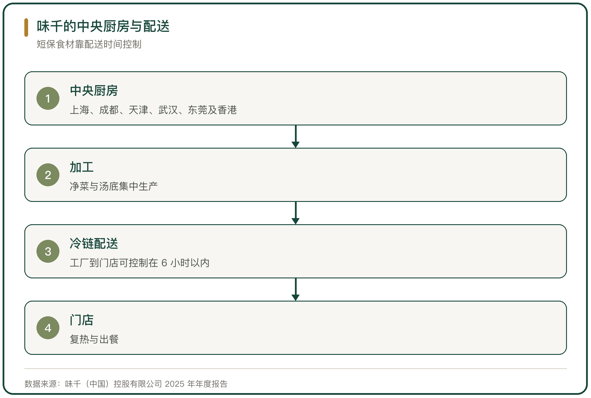 味千的中央厨房与配送