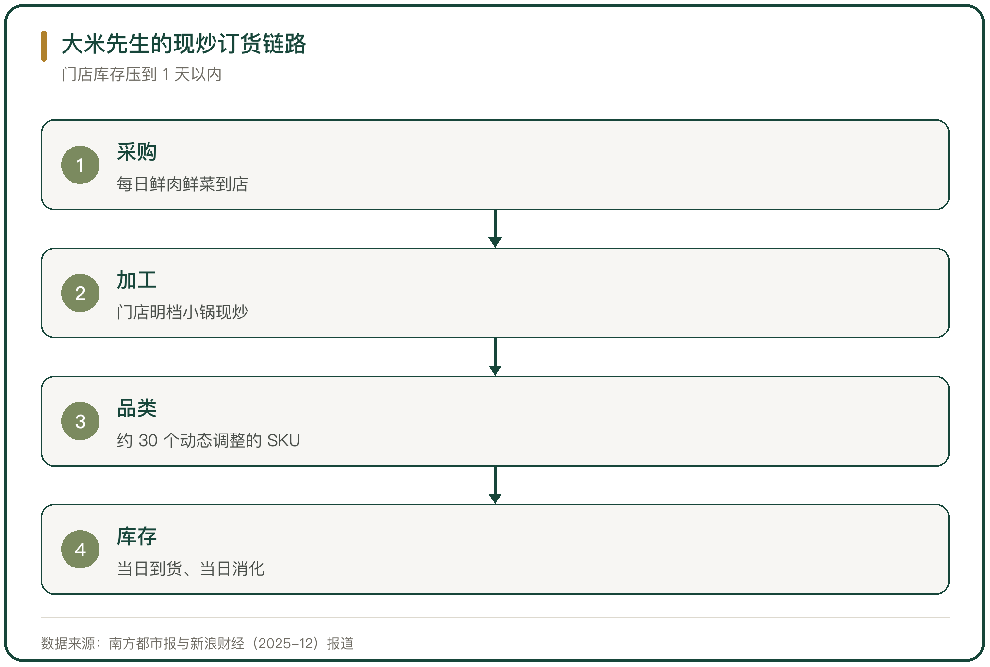 大米先生的现炒订货链路