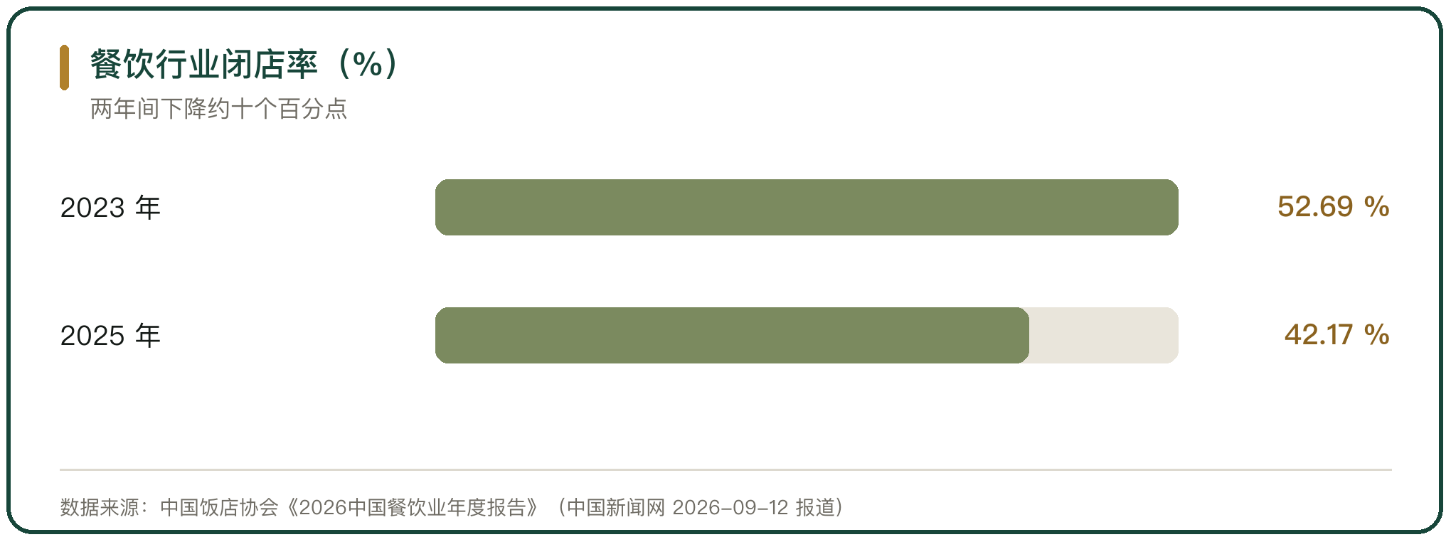 餐饮行业闭店率（%）
