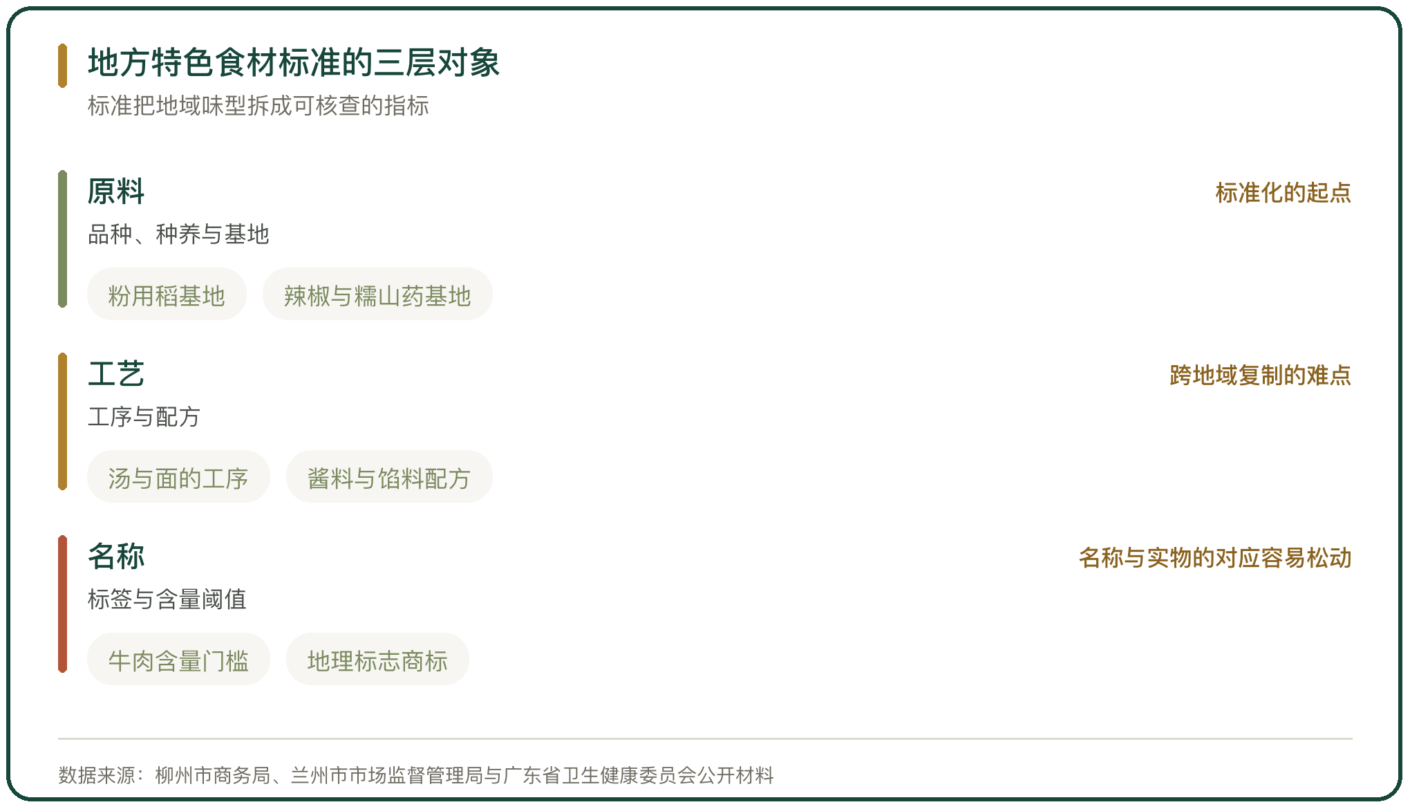地方特色食材标准的三层对象
