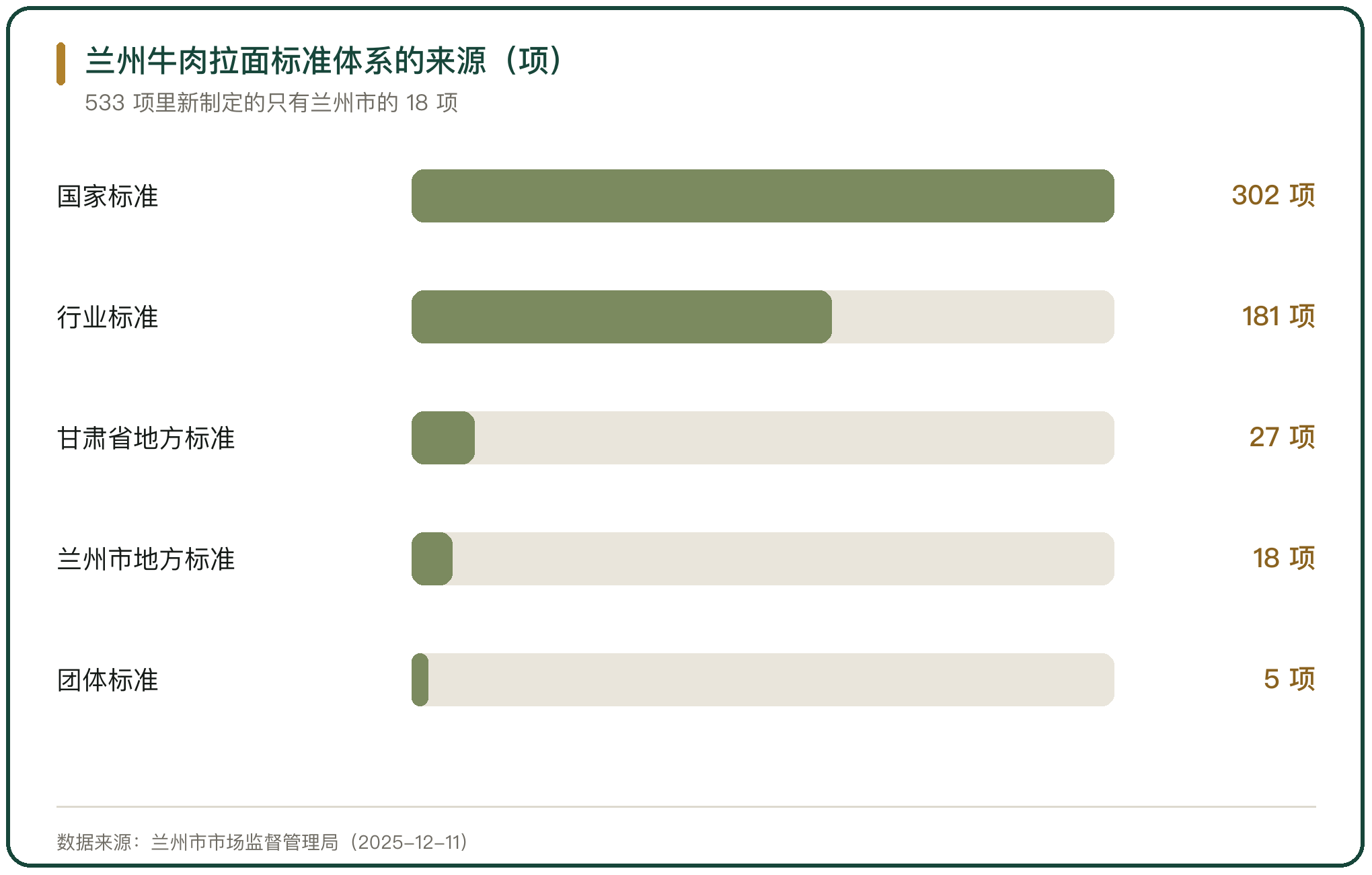 兰州牛肉拉面标准体系的来源（项）
