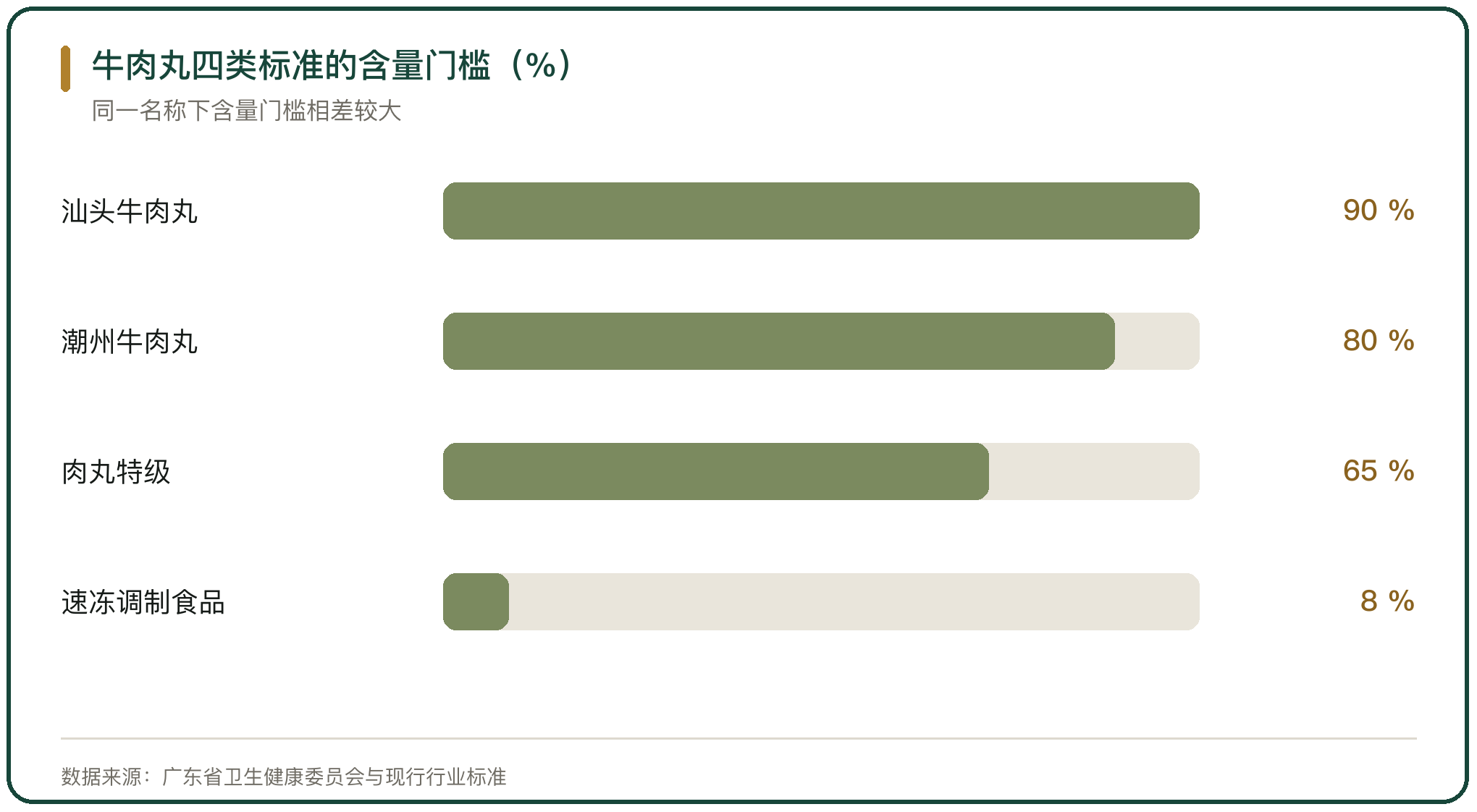 牛肉丸四类标准的含量门槛（%）