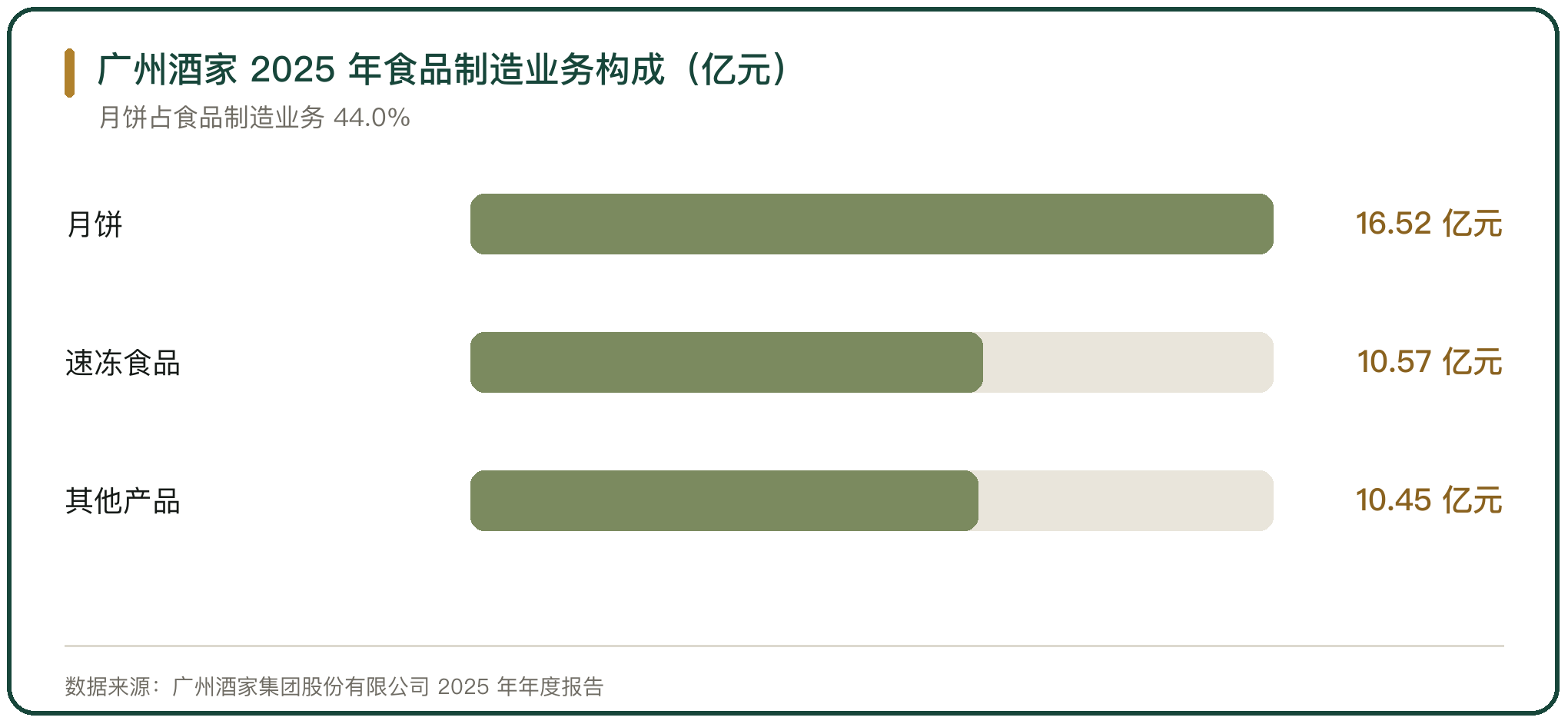 广州酒家 2025 年食品制造业务构成（亿元）