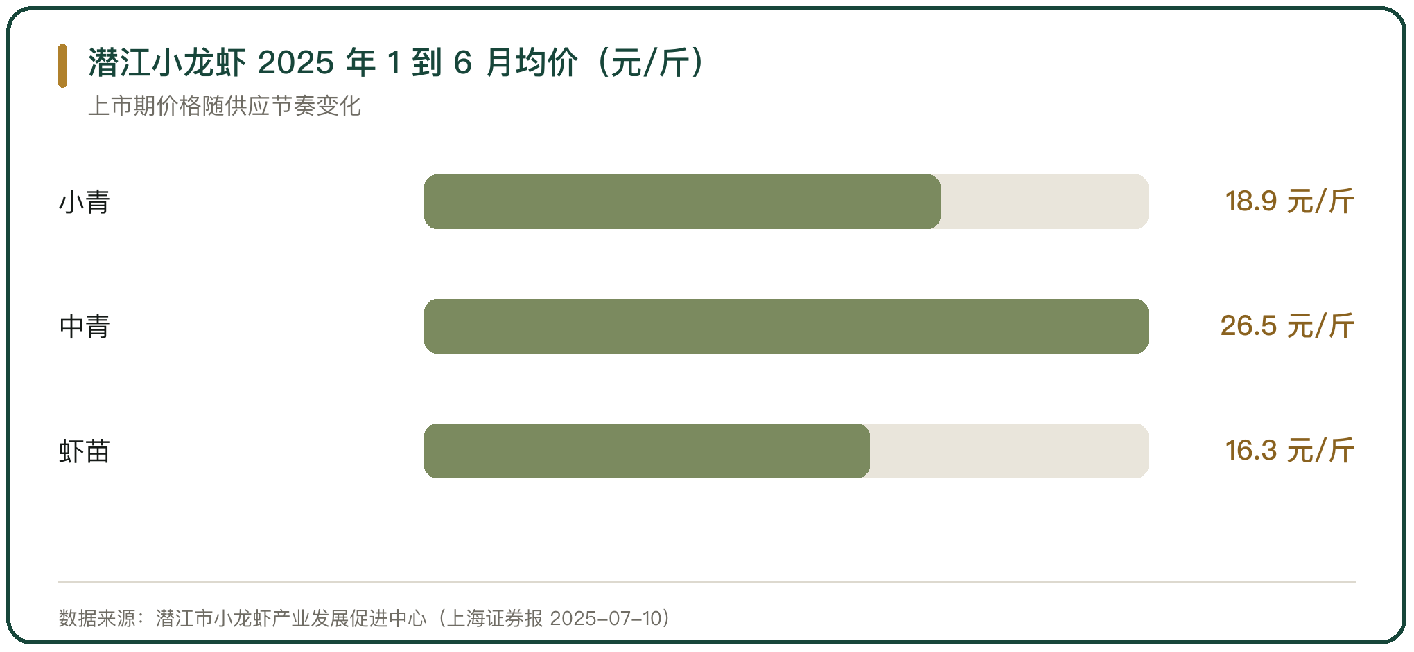 潜江小龙虾 2025 年 1 到 6 月均价（元/斤）
