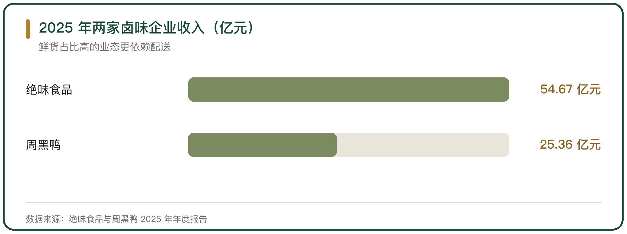 2025 年两家卤味企业收入（亿元）