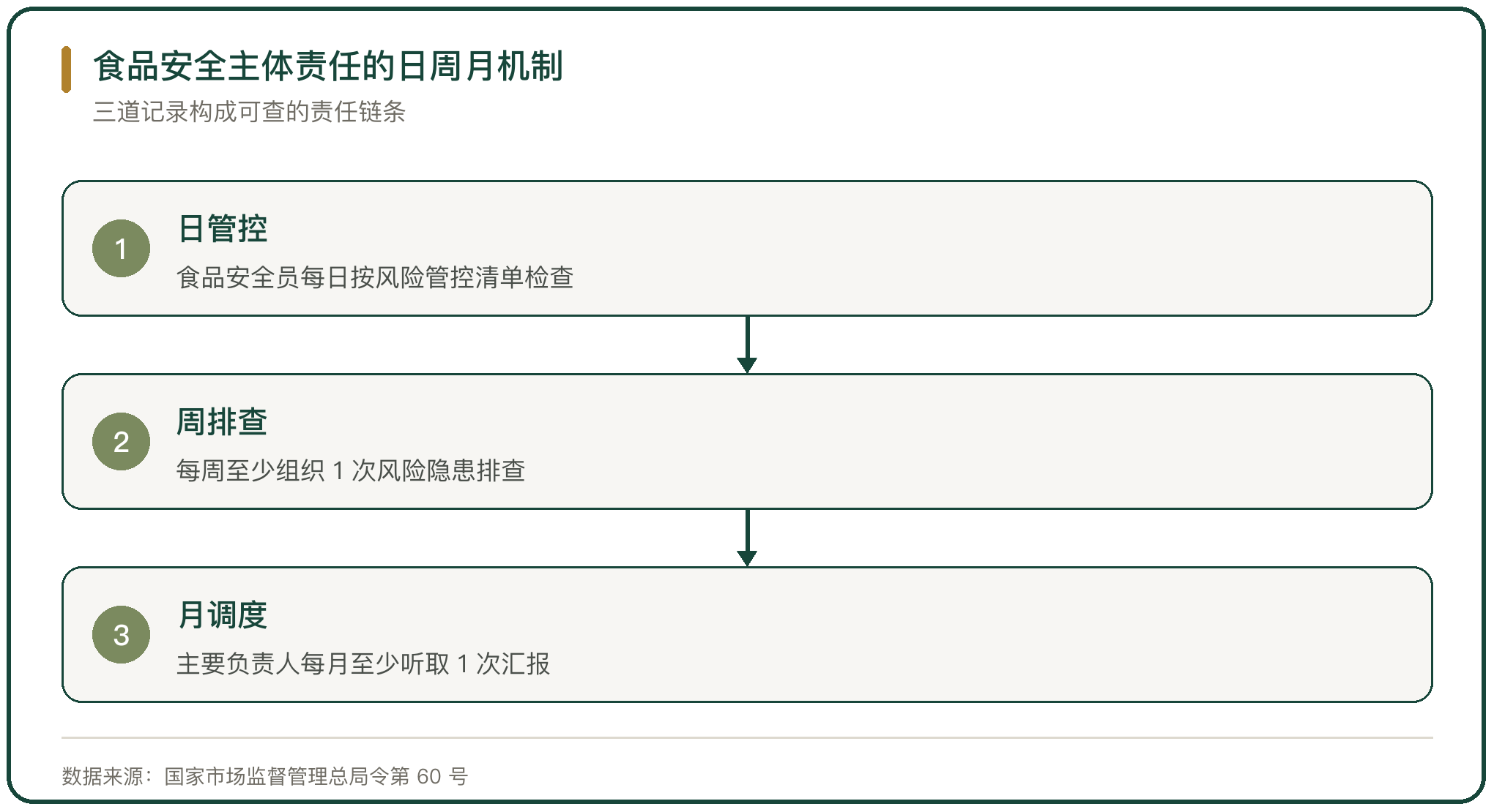 食品安全主体责任的日周月机制
