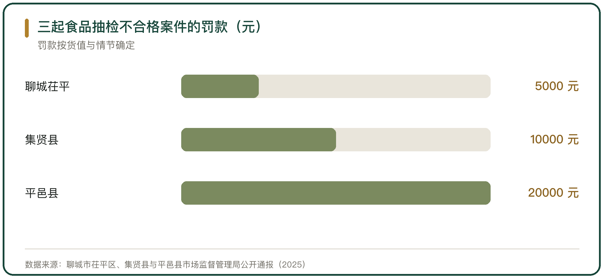 三起食品抽检不合格案件的罚款（元）