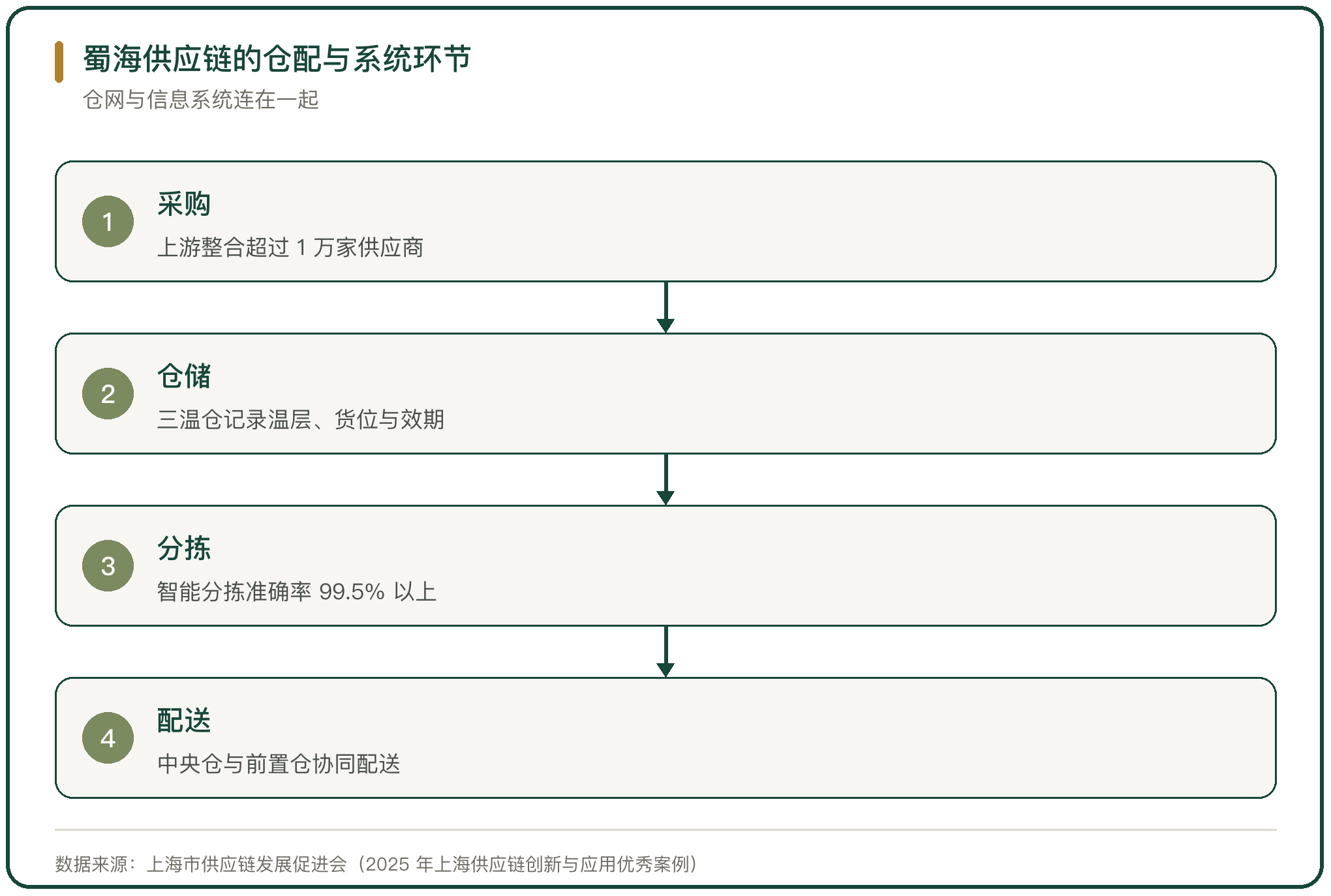 蜀海供应链的仓配与系统环节