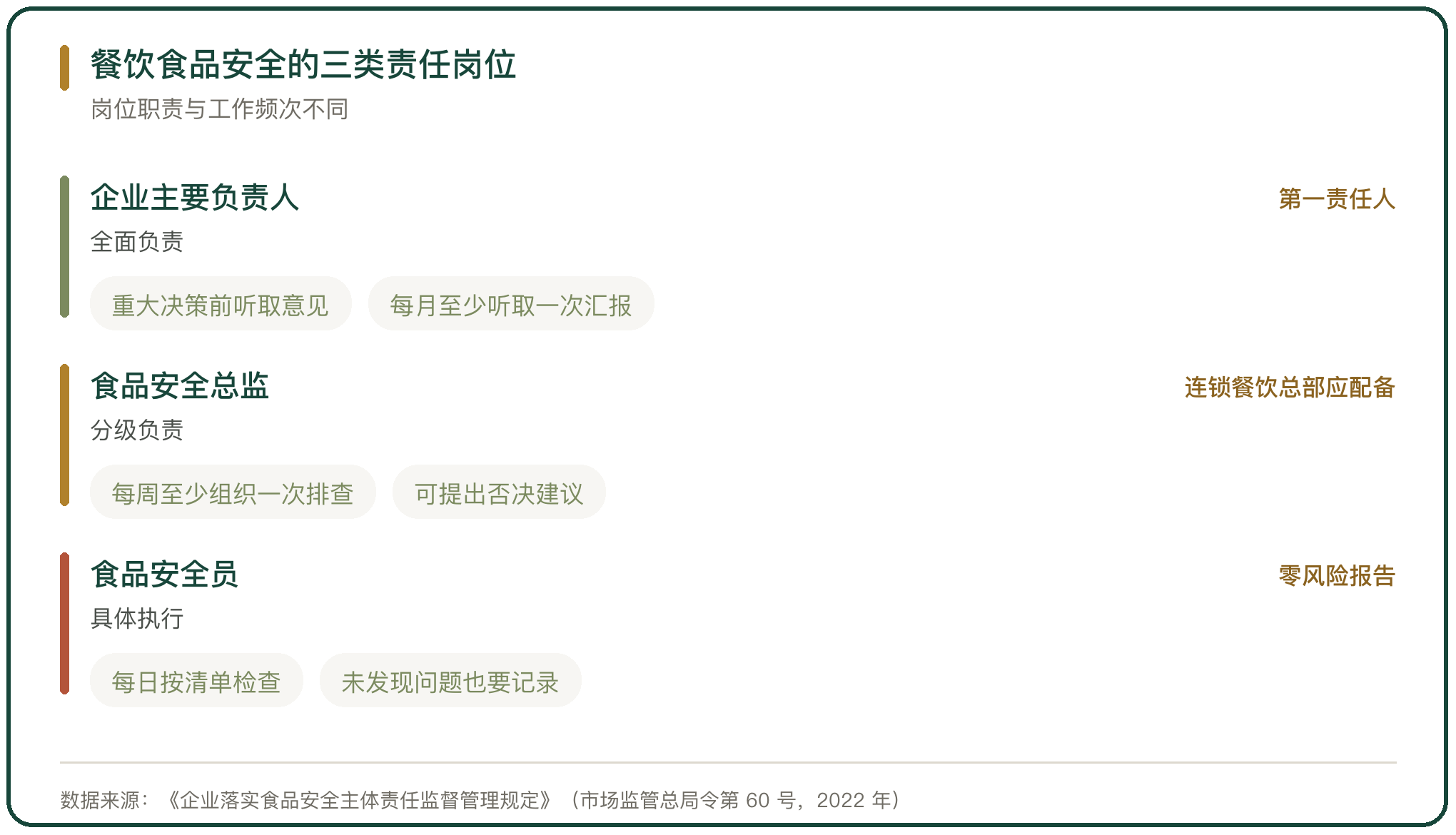 餐饮食品安全的三类责任岗位
