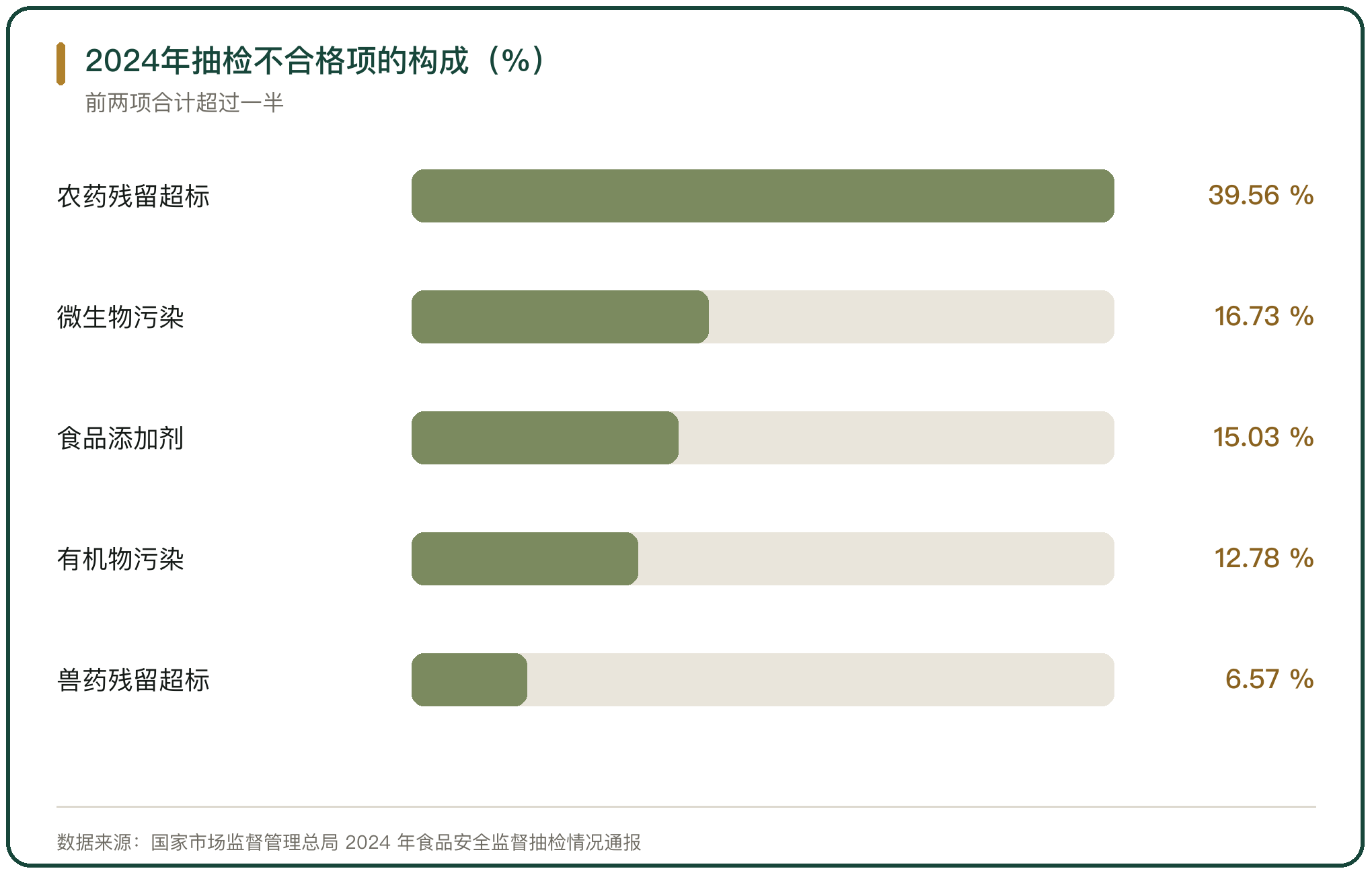 2024年抽检不合格项的构成（%）