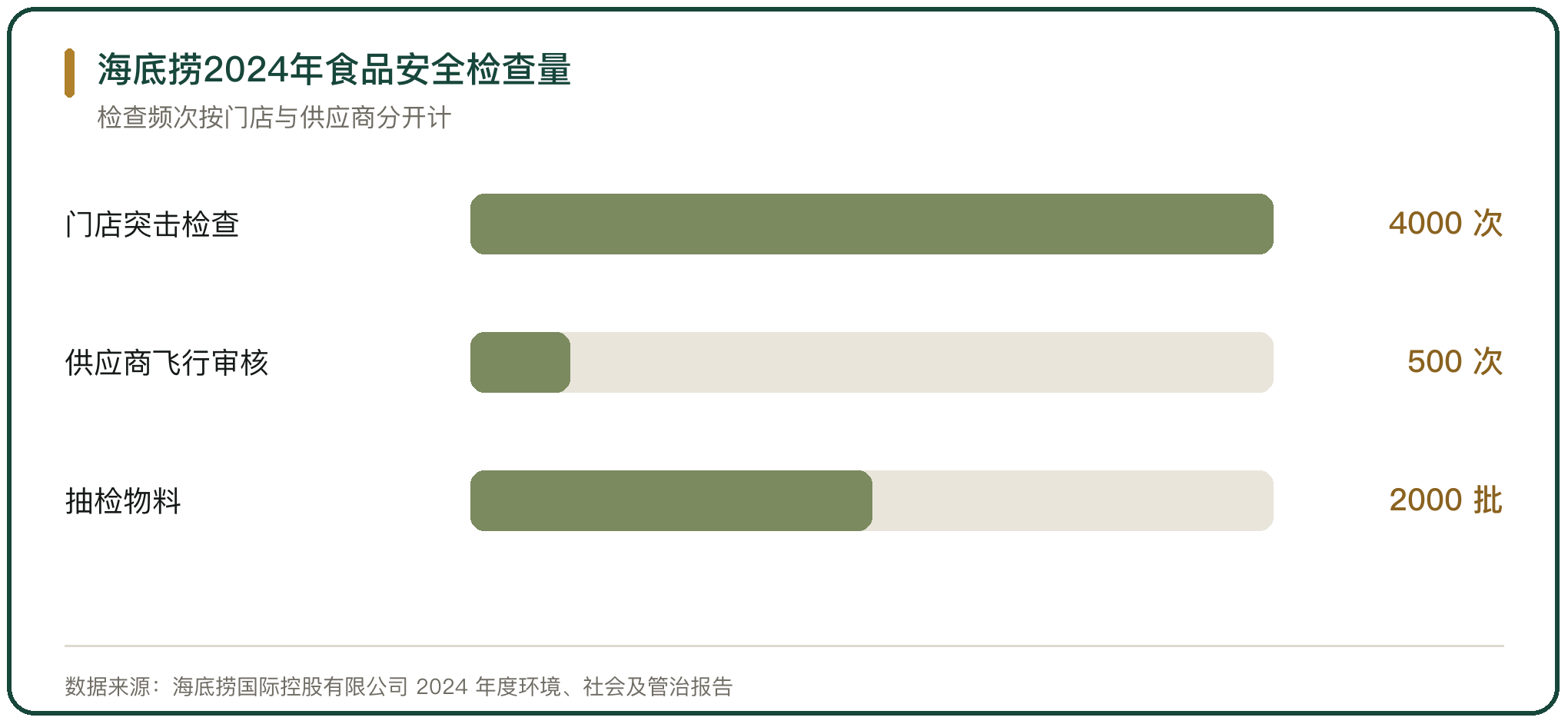 海底捞2024年食品安全检查量