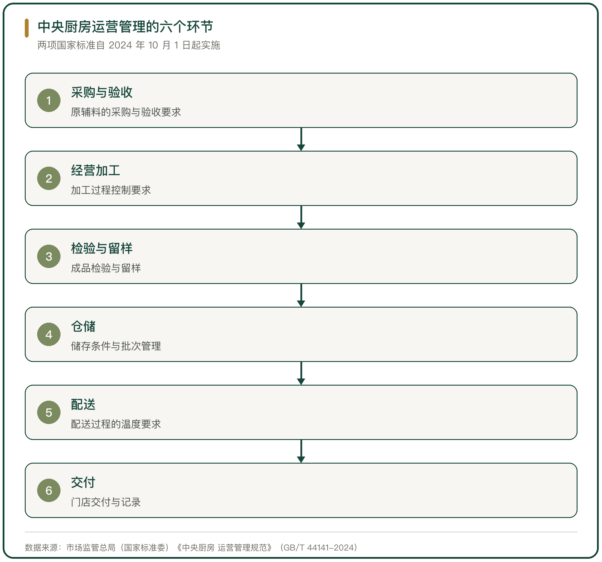 中央厨房运营管理的六个环节