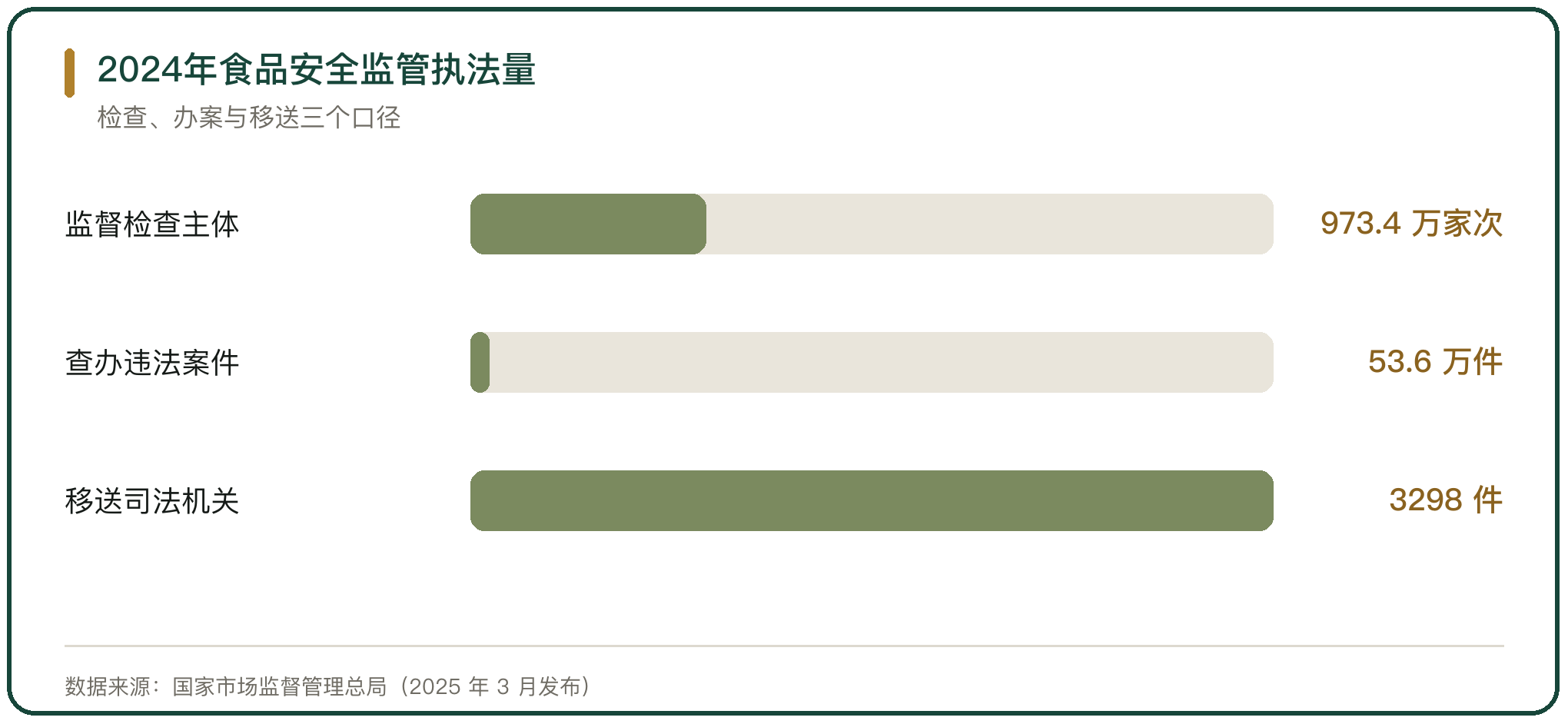 2024年食品安全监管执法量