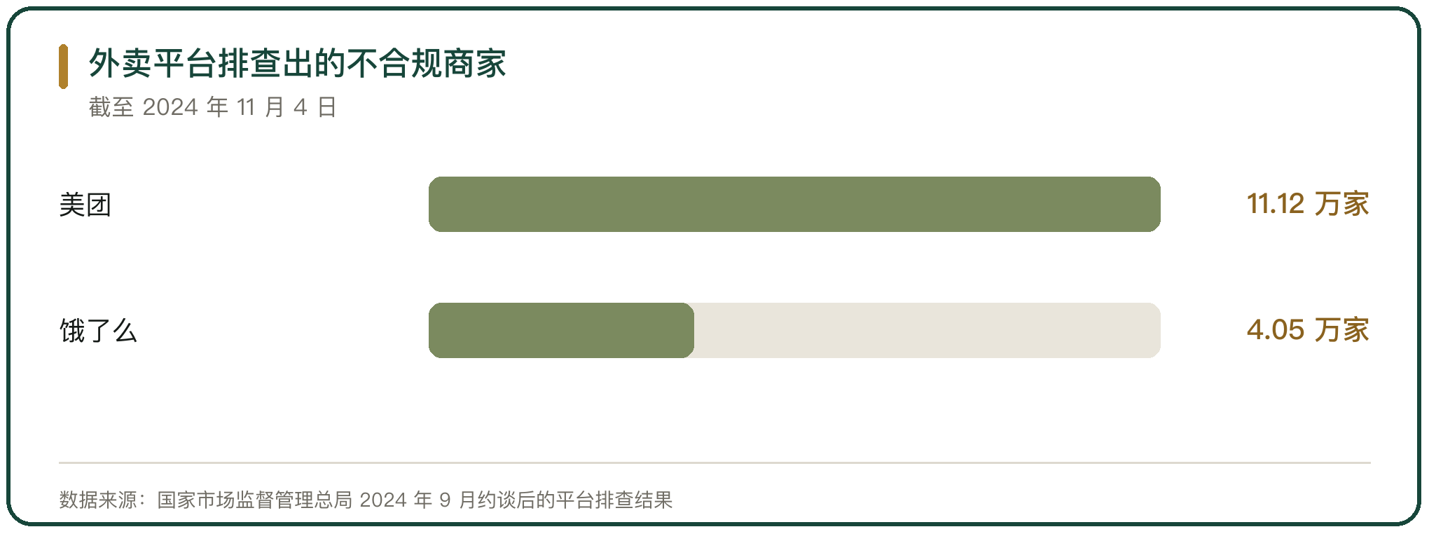 外卖平台排查出的不合规商家