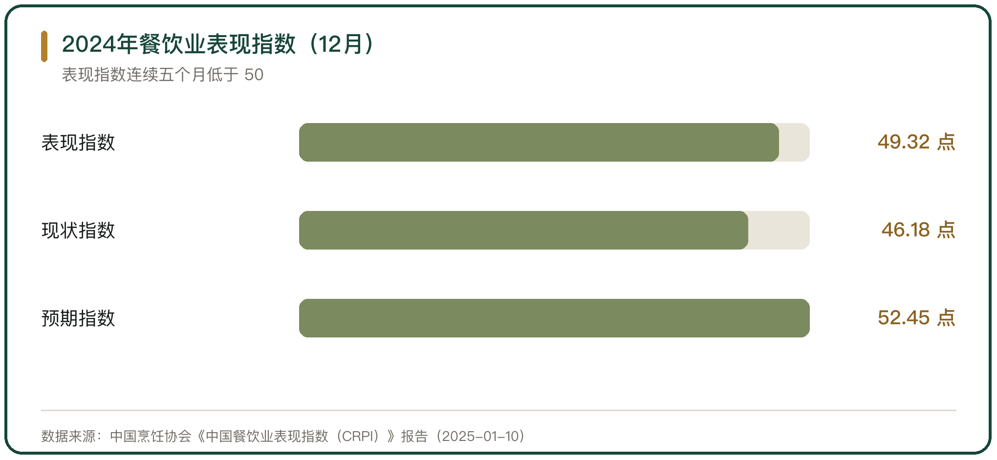 2024年餐饮业表现指数（12月）