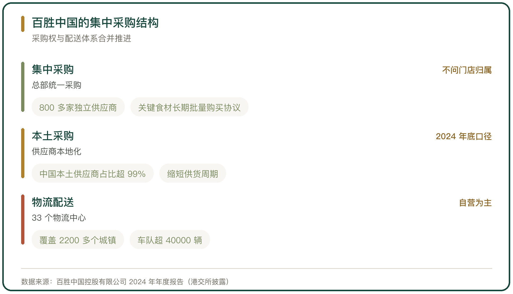 百胜中国的集中采购结构