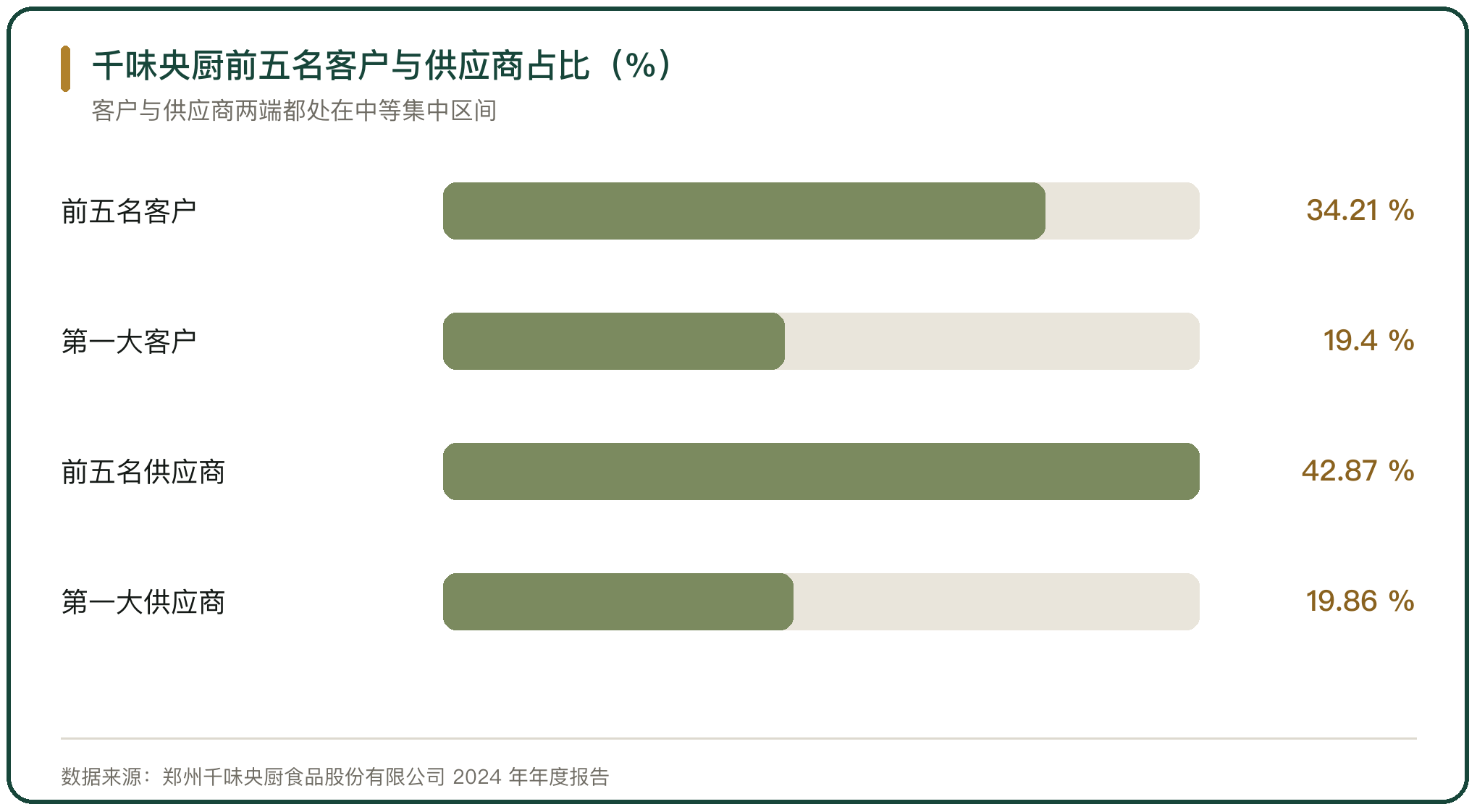 千味央厨前五名客户与供应商占比（%）