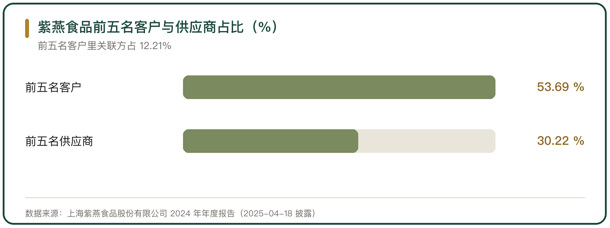 紫燕食品前五名客户与供应商占比（%）