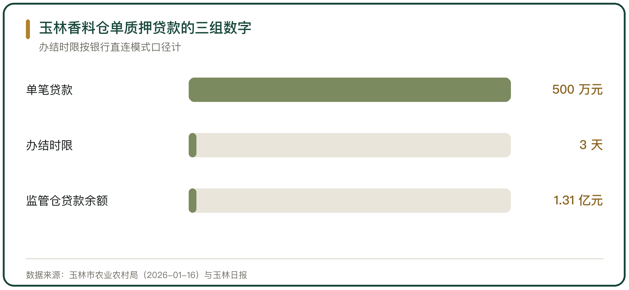 玉林香料仓单质押贷款的三组数字