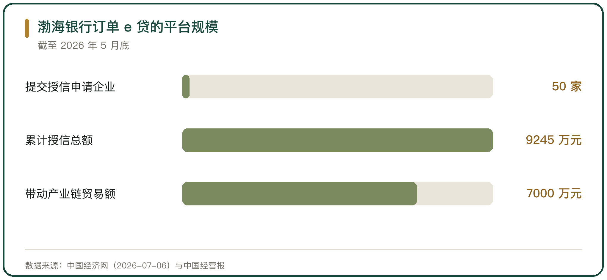 渤海银行订单 e 贷的平台规模