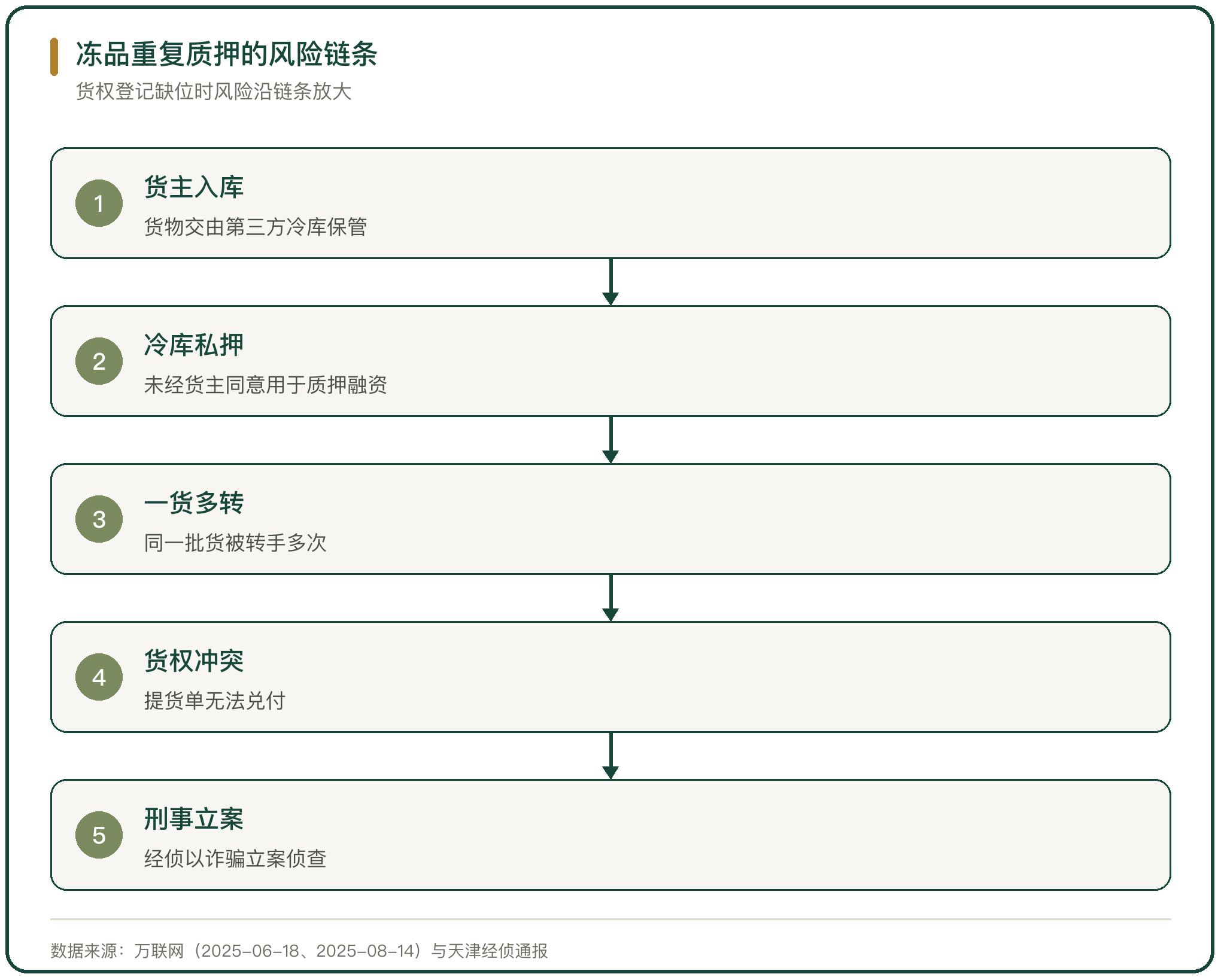 冻品重复质押的风险链条