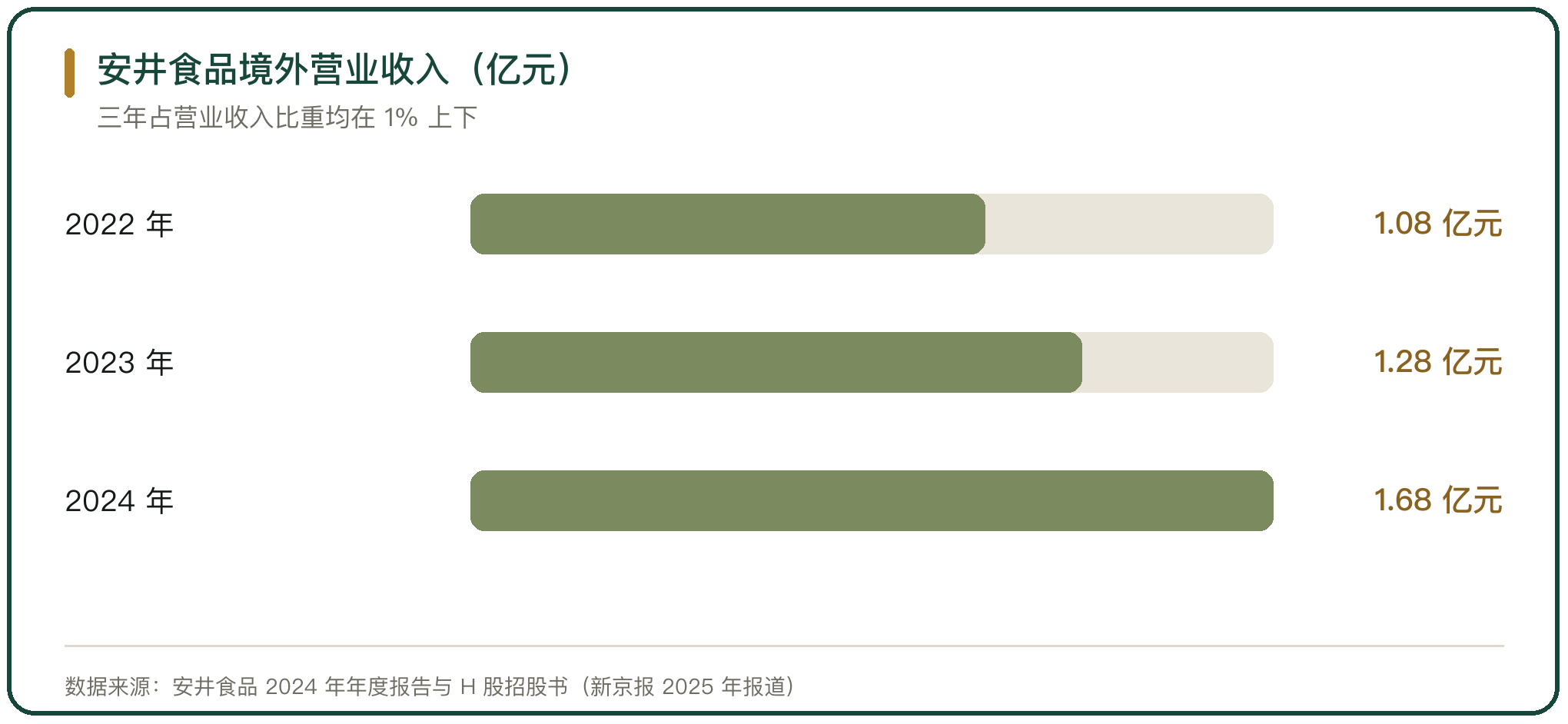 安井食品境外营业收入（亿元）